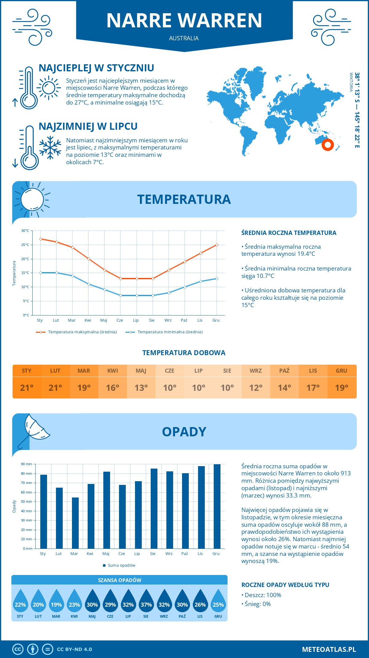 Pogoda Narre Warren (Australia). Temperatura oraz opady.