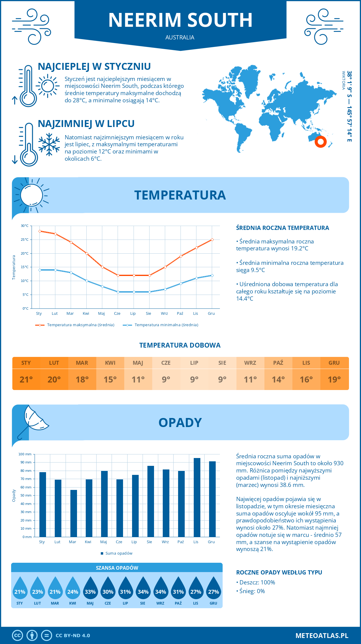 Infografika: Neerim South (Australia) – miesięczne temperatury i opady z wykresami rocznych trendów pogodowych