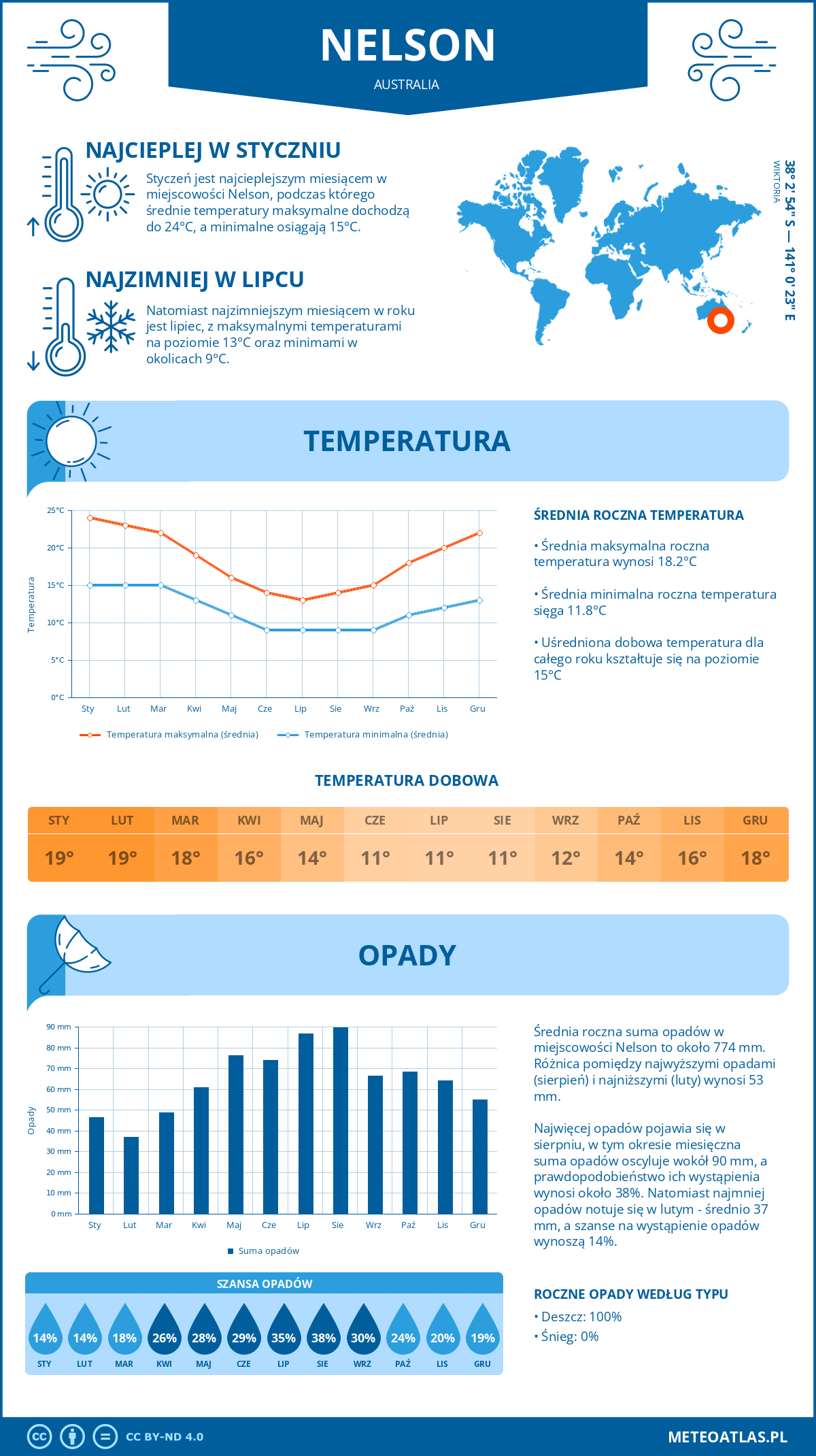 Pogoda Nelson (Australia). Temperatura oraz opady.