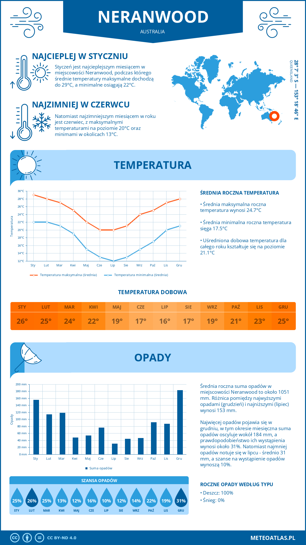 Infografika: Neranwood (Australia) – miesięczne temperatury i opady z wykresami rocznych trendów pogodowych