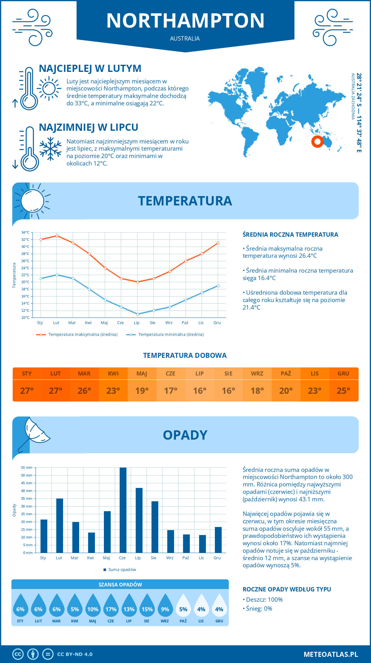 Pogoda Northampton (Australia). Temperatura oraz opady.