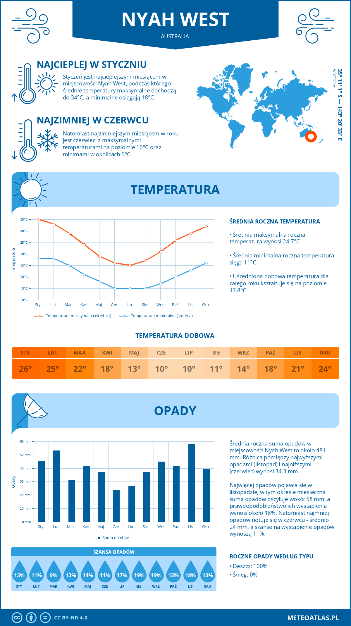 Infografika: Nyah West (Australia) – miesięczne temperatury i opady z wykresami rocznych trendów pogodowych