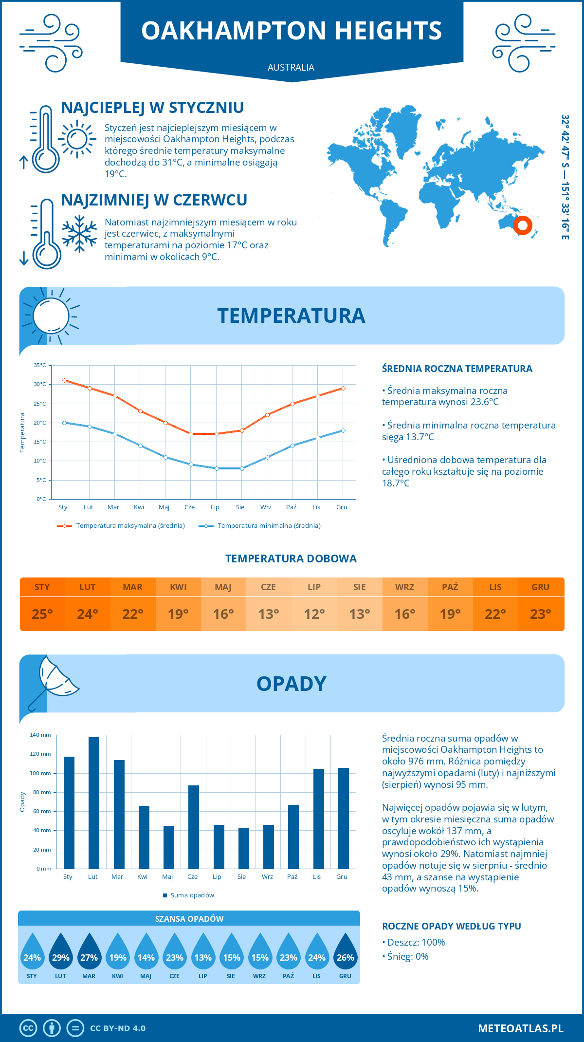 Pogoda Oakhampton Heights (Australia). Temperatura oraz opady.