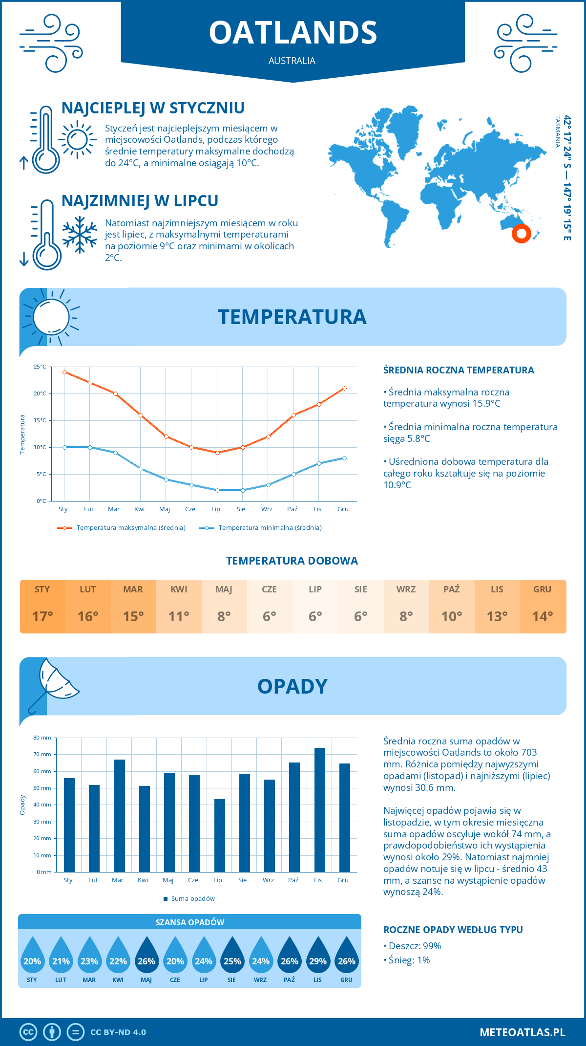 Pogoda Oatlands (Australia). Temperatura oraz opady.