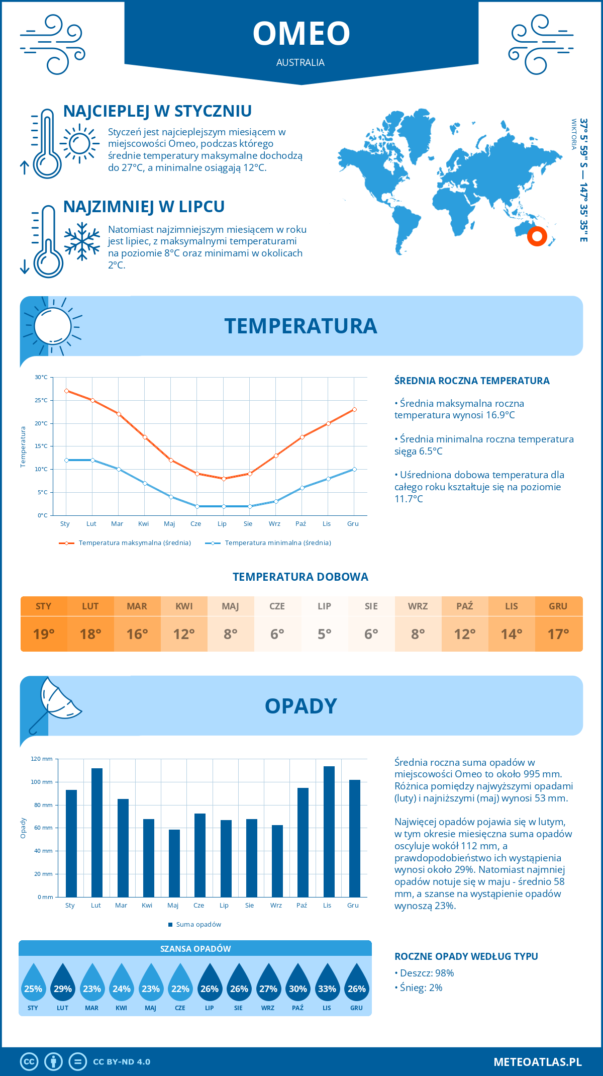 Pogoda Omeo (Australia). Temperatura oraz opady.