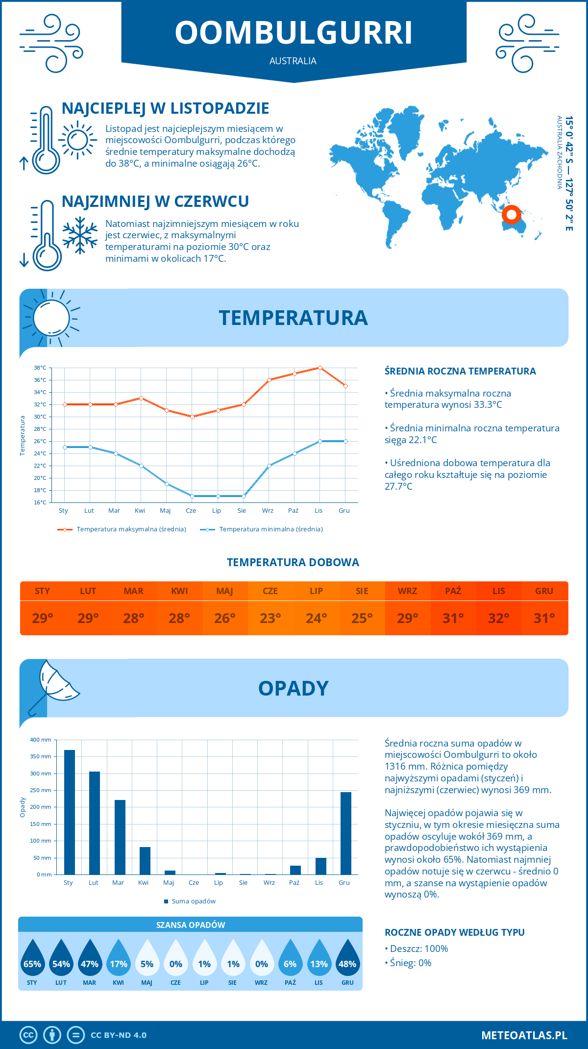 Infografika: Oombulgurri (Australia) – miesięczne temperatury i opady z wykresami rocznych trendów pogodowych