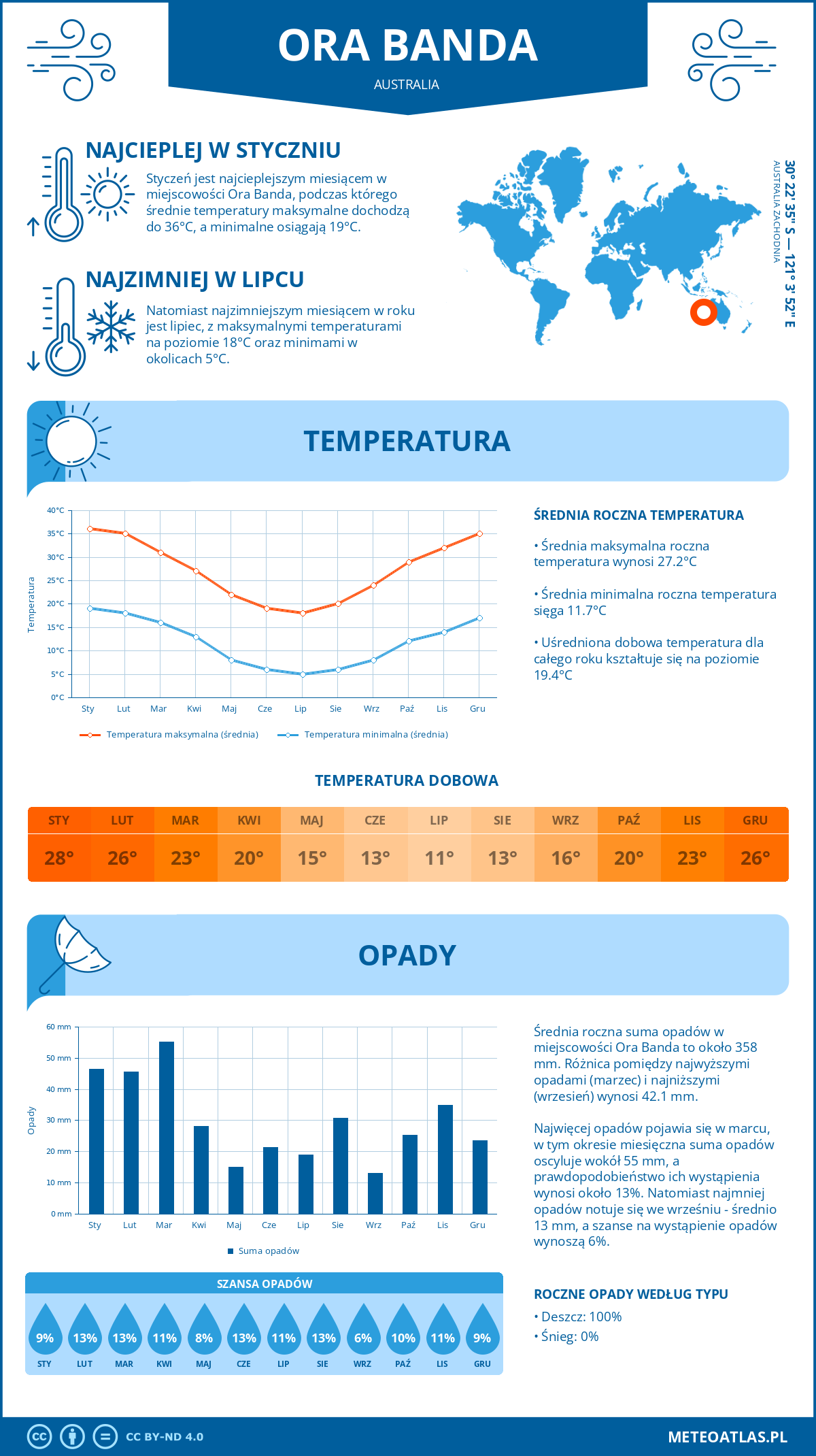 Infografika: Ora Banda (Australia) – miesięczne temperatury i opady z wykresami rocznych trendów pogodowych