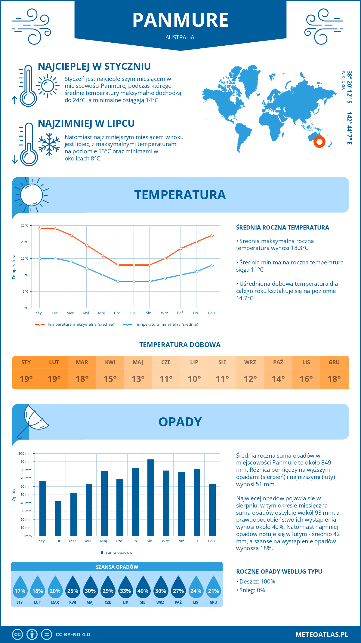 Infografika: Panmure (Australia) – miesięczne temperatury i opady z wykresami rocznych trendów pogodowych