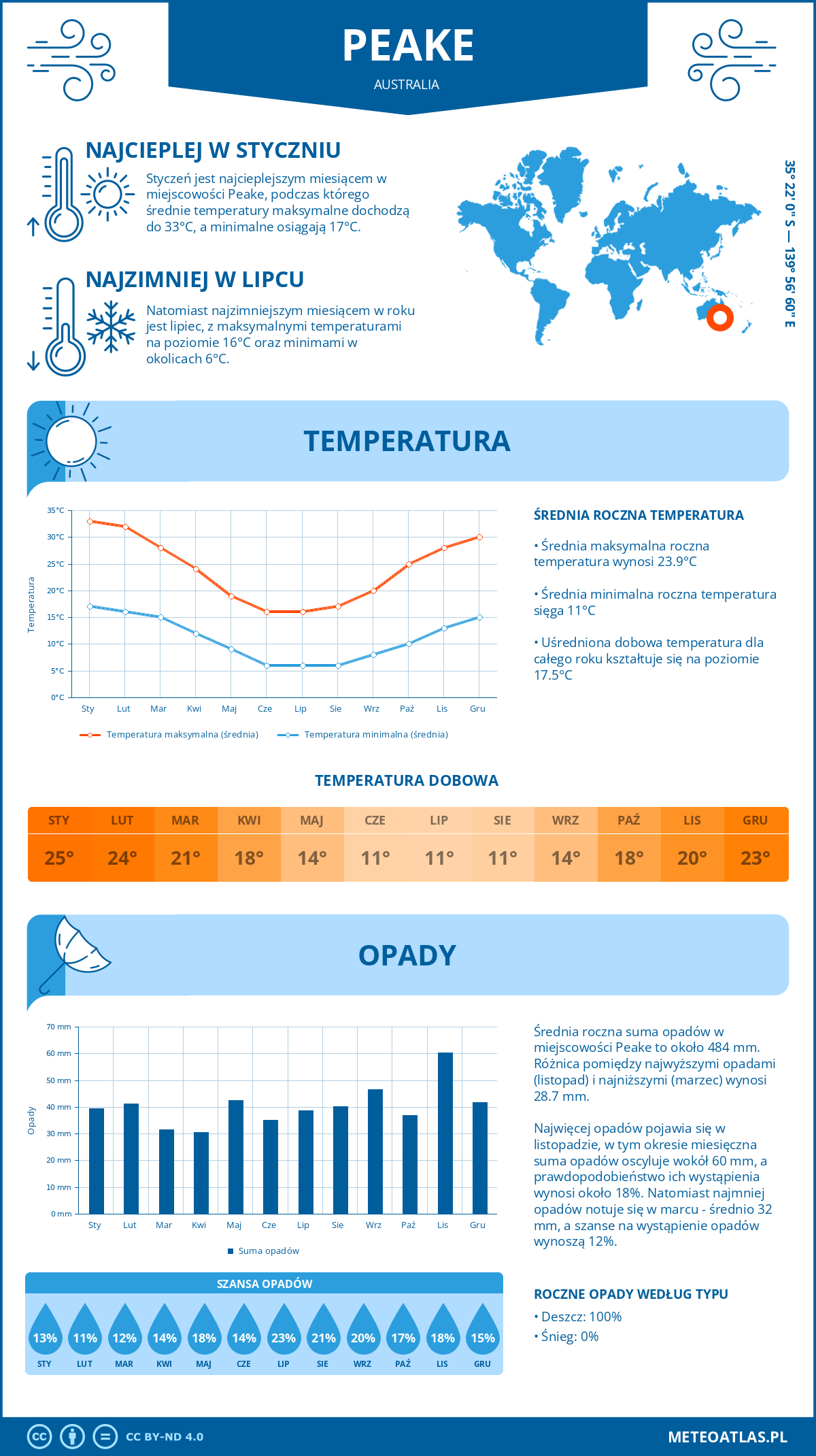 Pogoda Peake (Australia). Temperatura oraz opady.