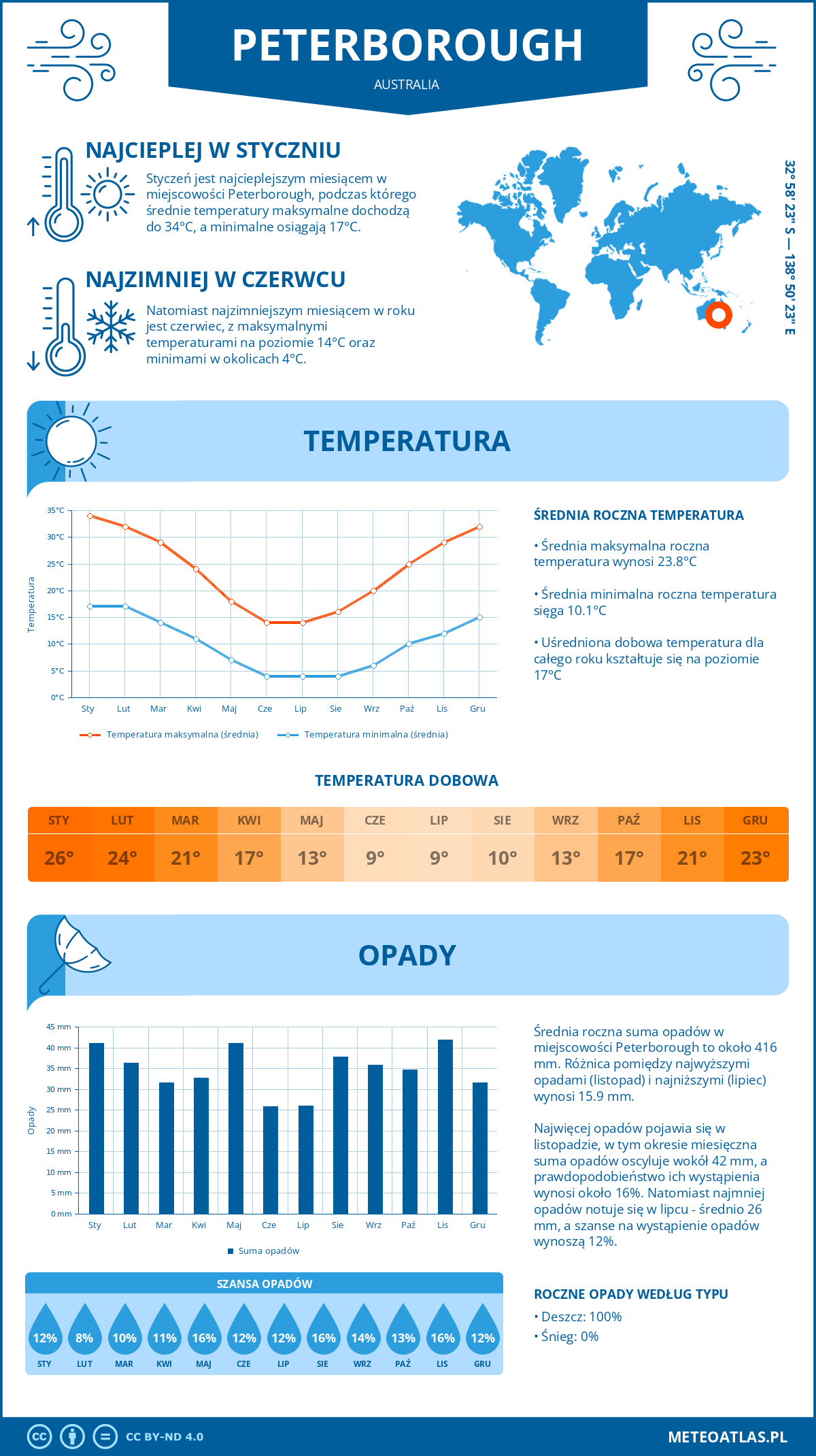 Pogoda Peterborough (Australia). Temperatura oraz opady.