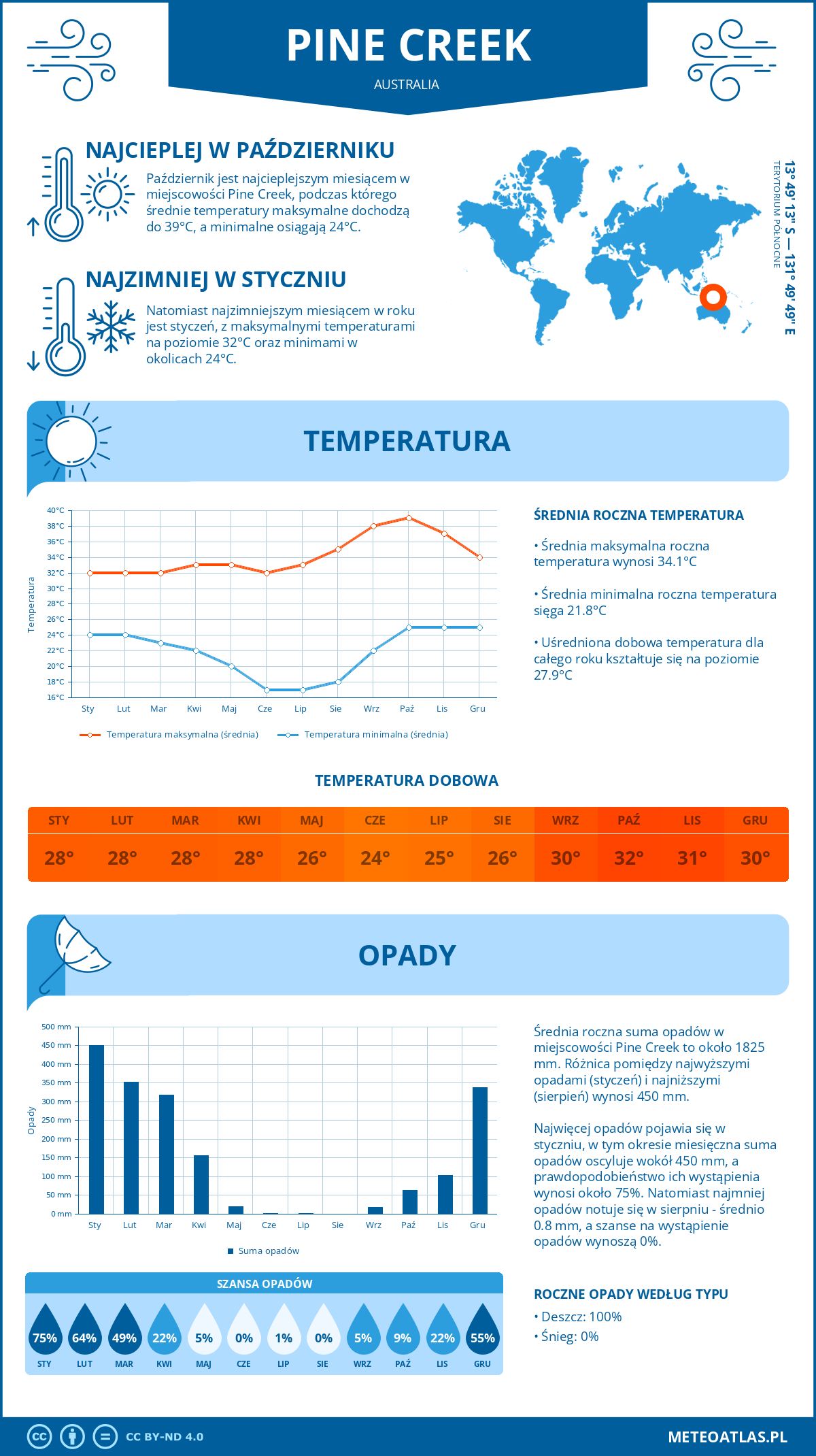 Infografika: Pine Creek (Australia) – miesięczne temperatury i opady z wykresami rocznych trendów pogodowych