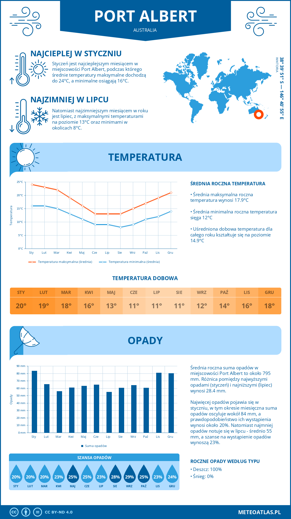 Pogoda Port Albert (Australia). Temperatura oraz opady.