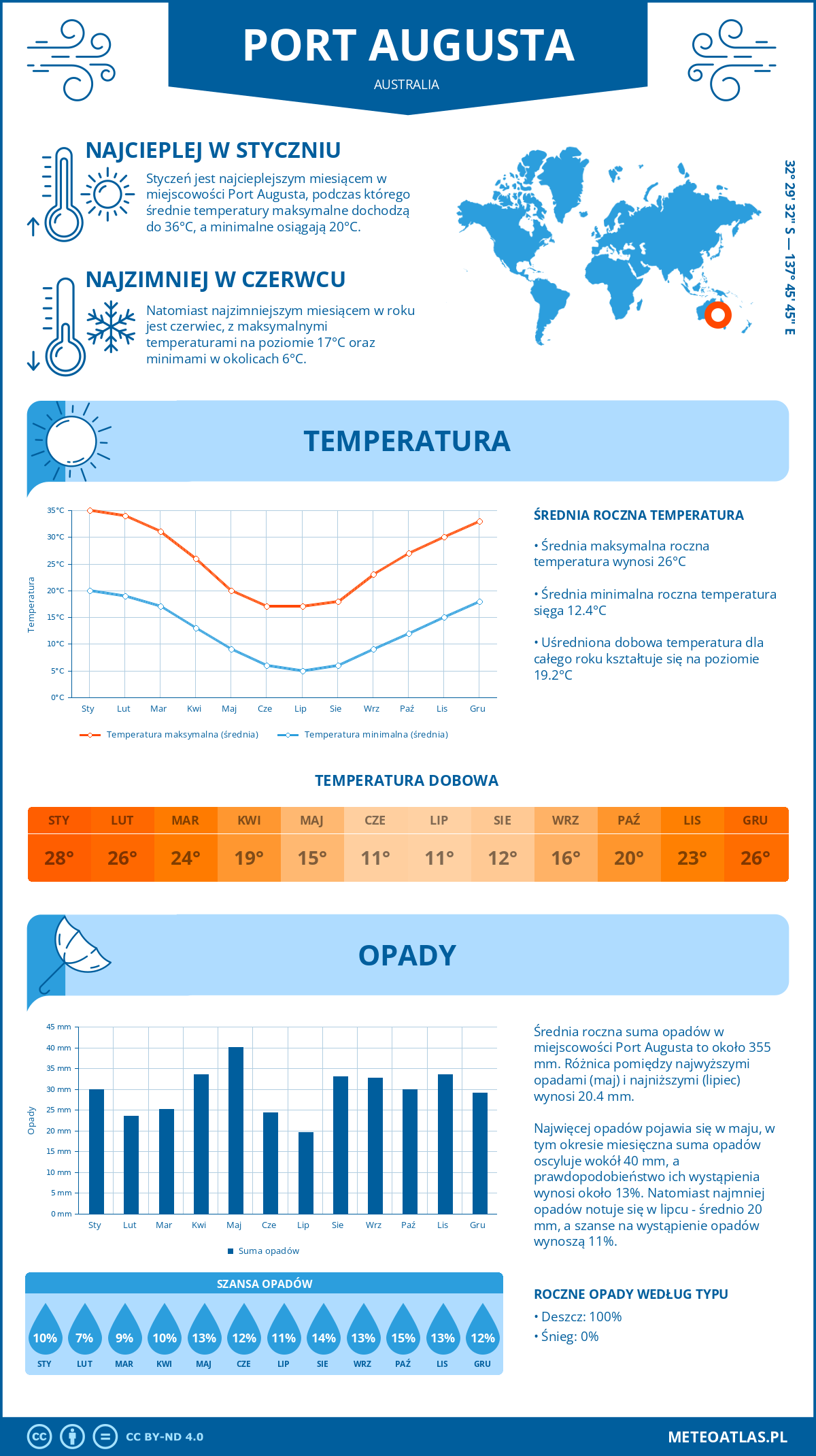 Infografika: Port Augusta (Australia) – miesięczne temperatury i opady z wykresami rocznych trendów pogodowych