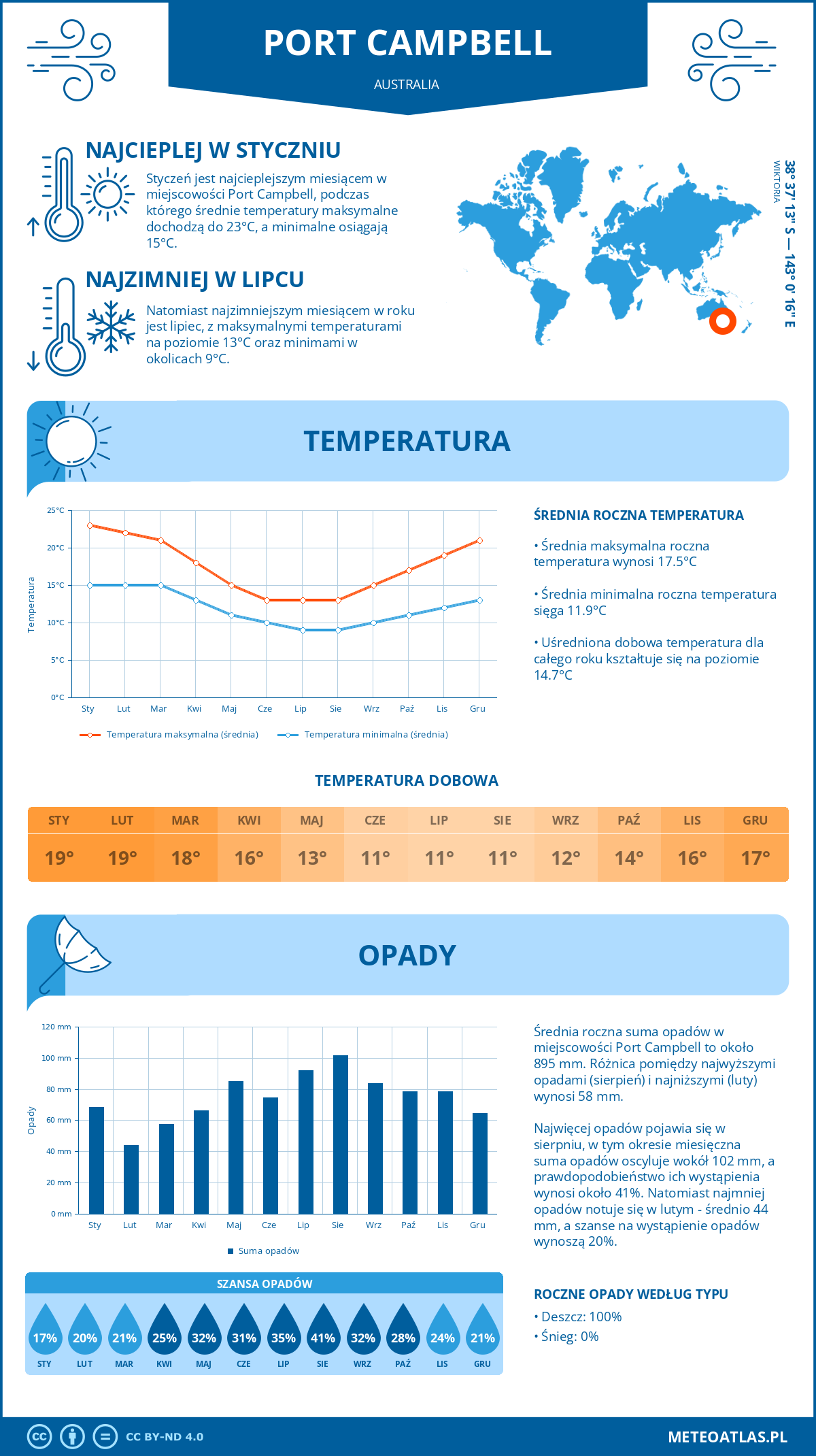 Pogoda Port Campbell (Australia). Temperatura oraz opady.