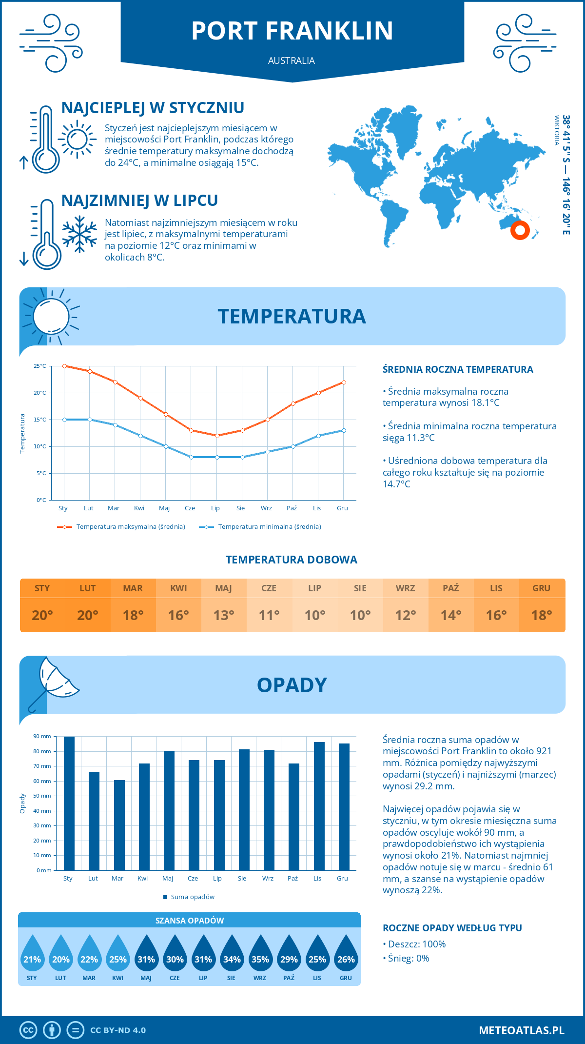 Pogoda Port Franklin (Australia). Temperatura oraz opady.