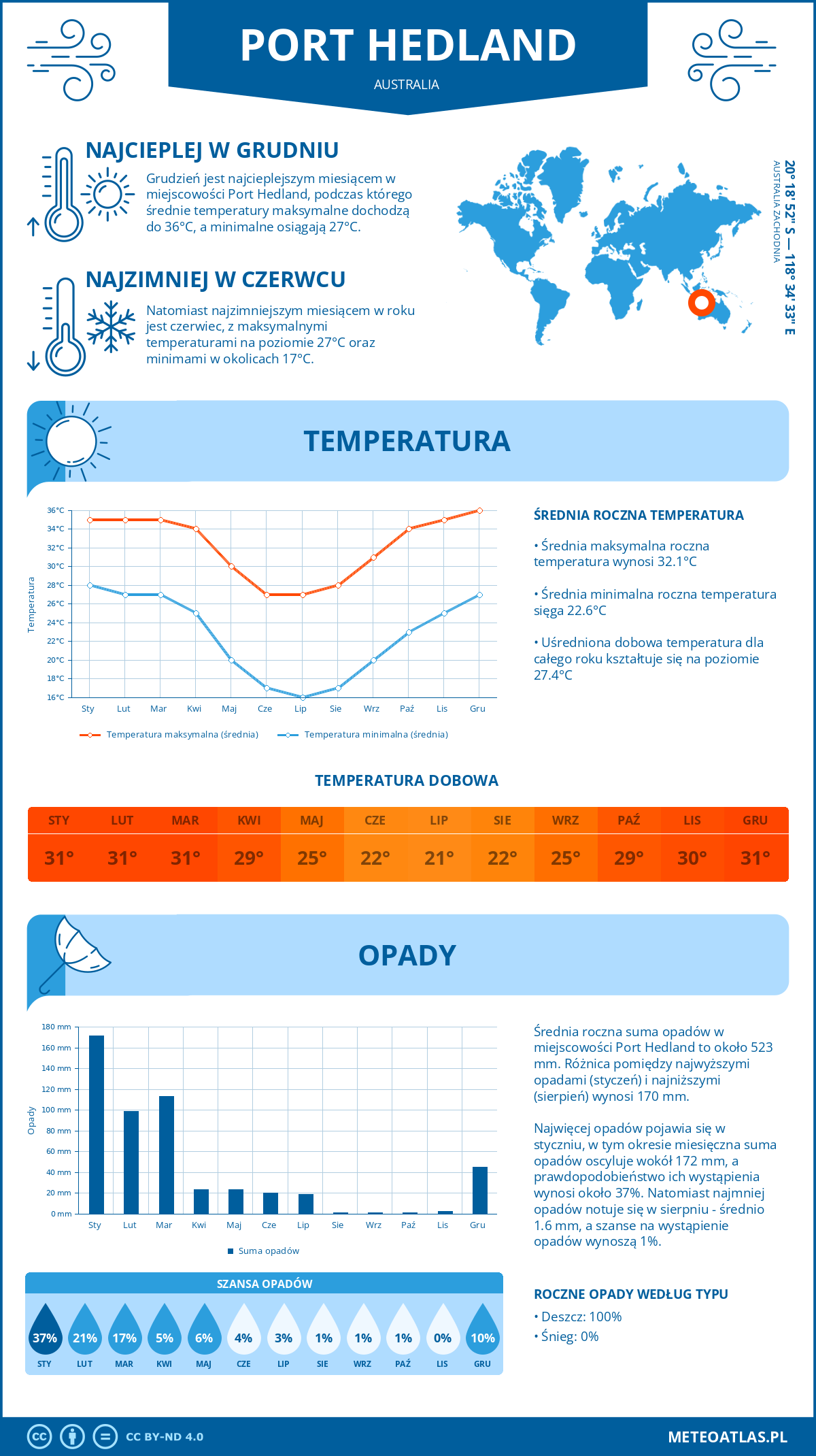 Pogoda Port Hedland (Australia). Temperatura oraz opady.