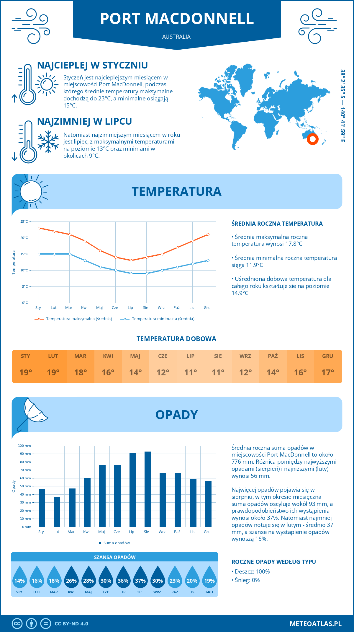 Infografika: Port MacDonnell (Australia) – miesięczne temperatury i opady z wykresami rocznych trendów pogodowych