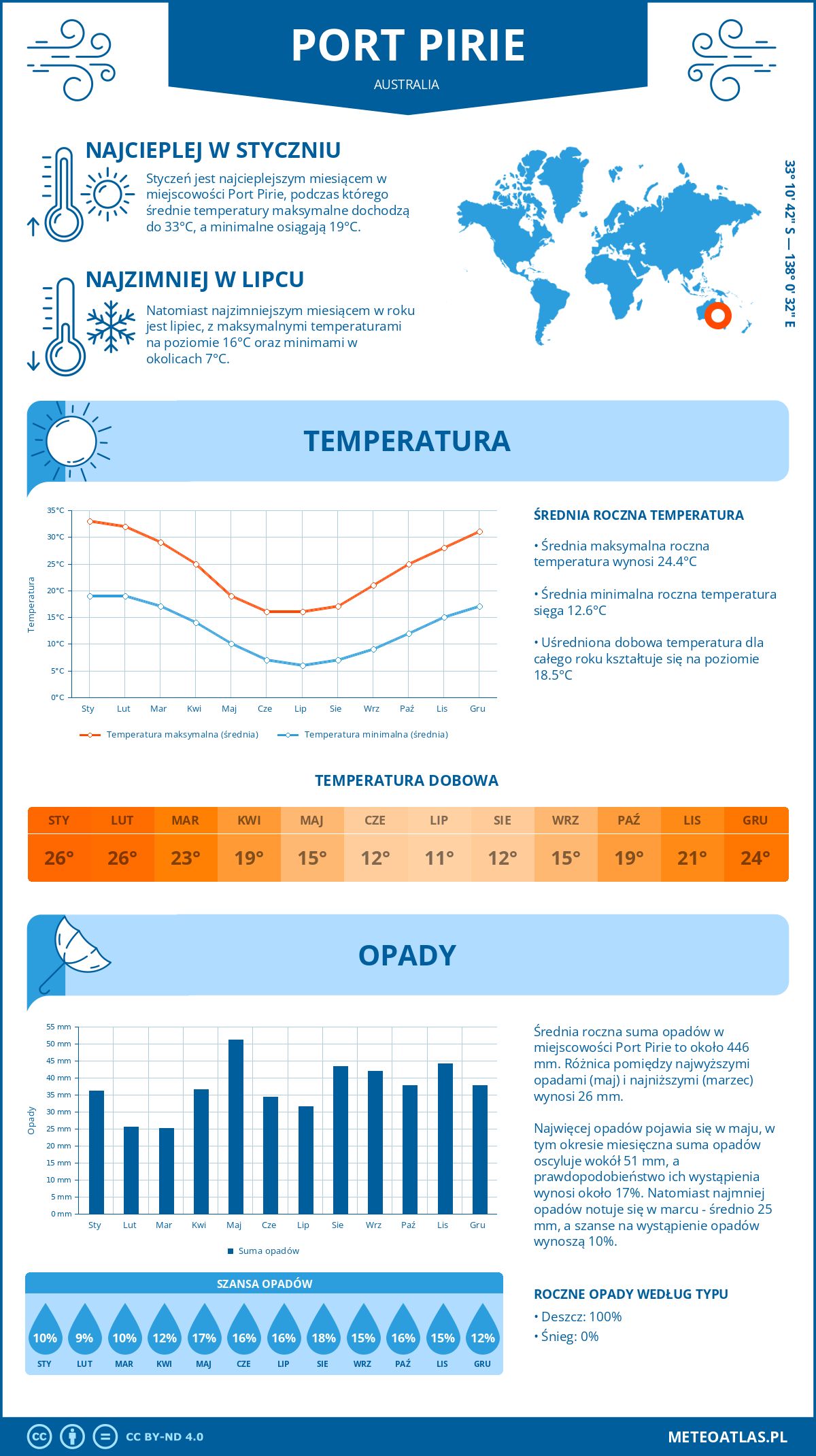 Pogoda Port Pirie (Australia). Temperatura oraz opady.