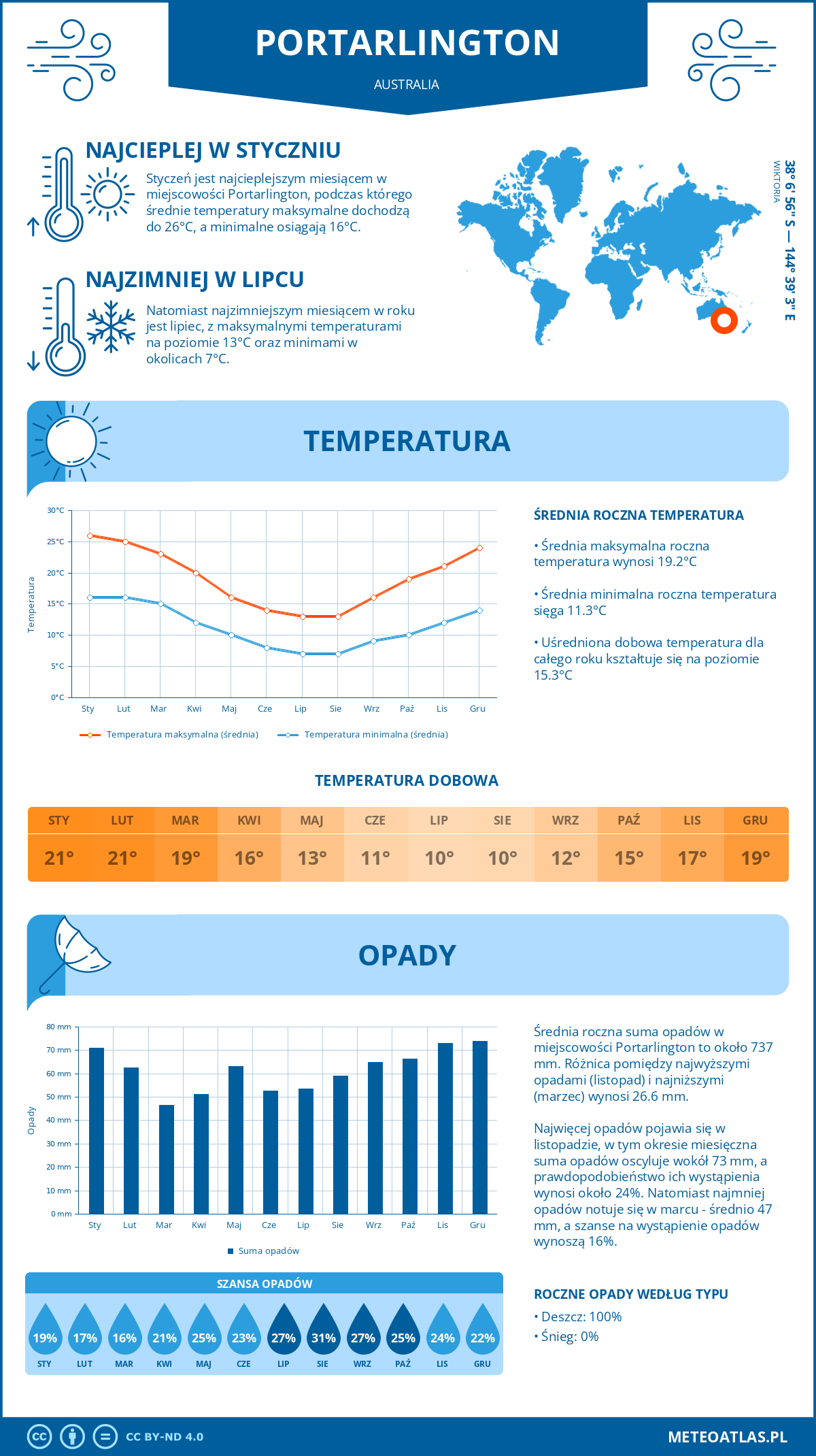 Pogoda Portarlington (Australia). Temperatura oraz opady.