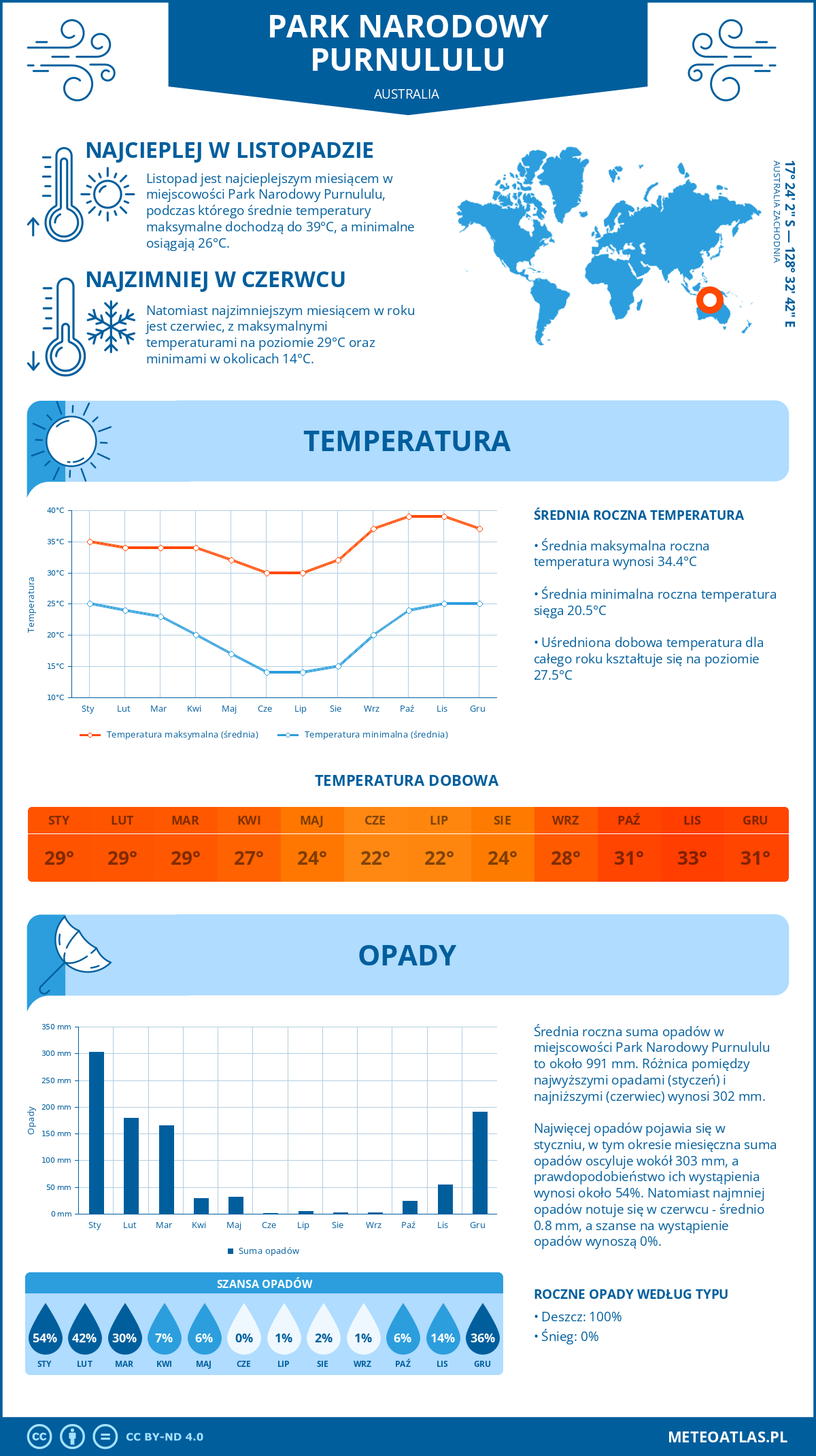 Infografika: Park Narodowy Purnululu (Australia) – miesięczne temperatury i opady z wykresami rocznych trendów pogodowych