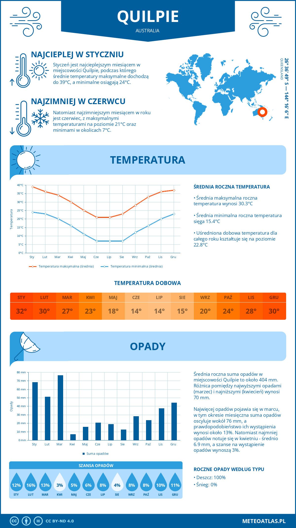 Pogoda Quilpie (Australia). Temperatura oraz opady.