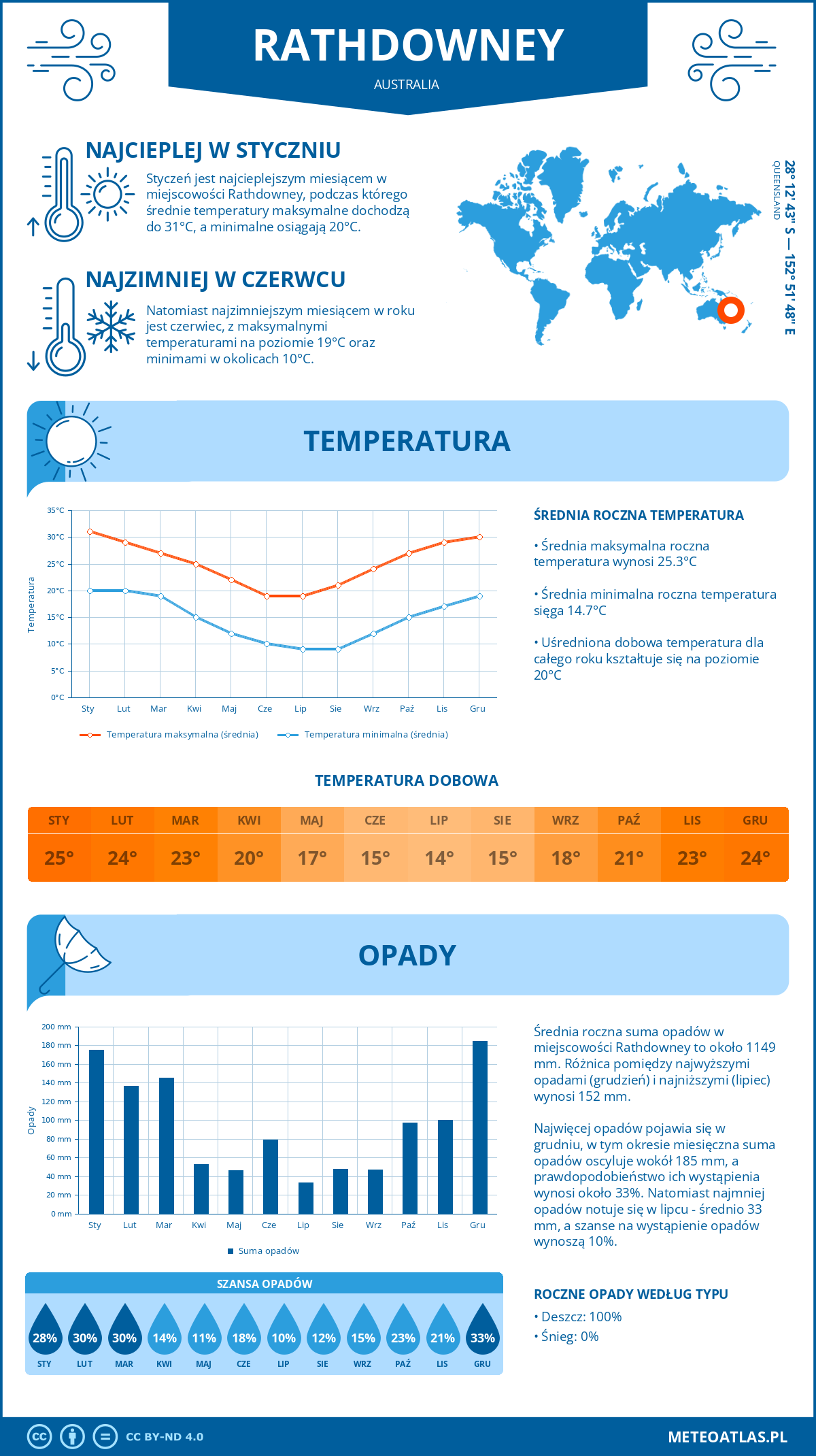 Pogoda Rathdowney (Australia). Temperatura oraz opady.