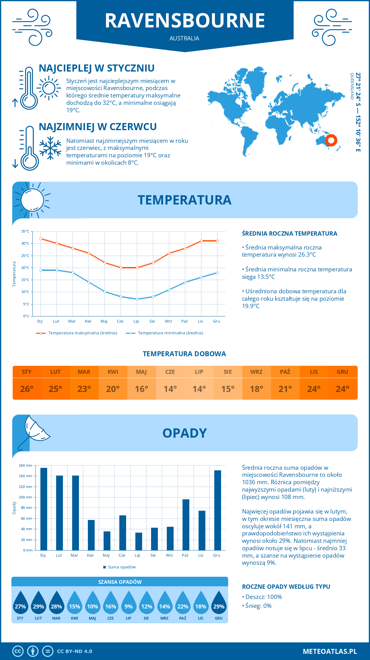 Infografika: Ravensbourne (Australia) – miesięczne temperatury i opady z wykresami rocznych trendów pogodowych