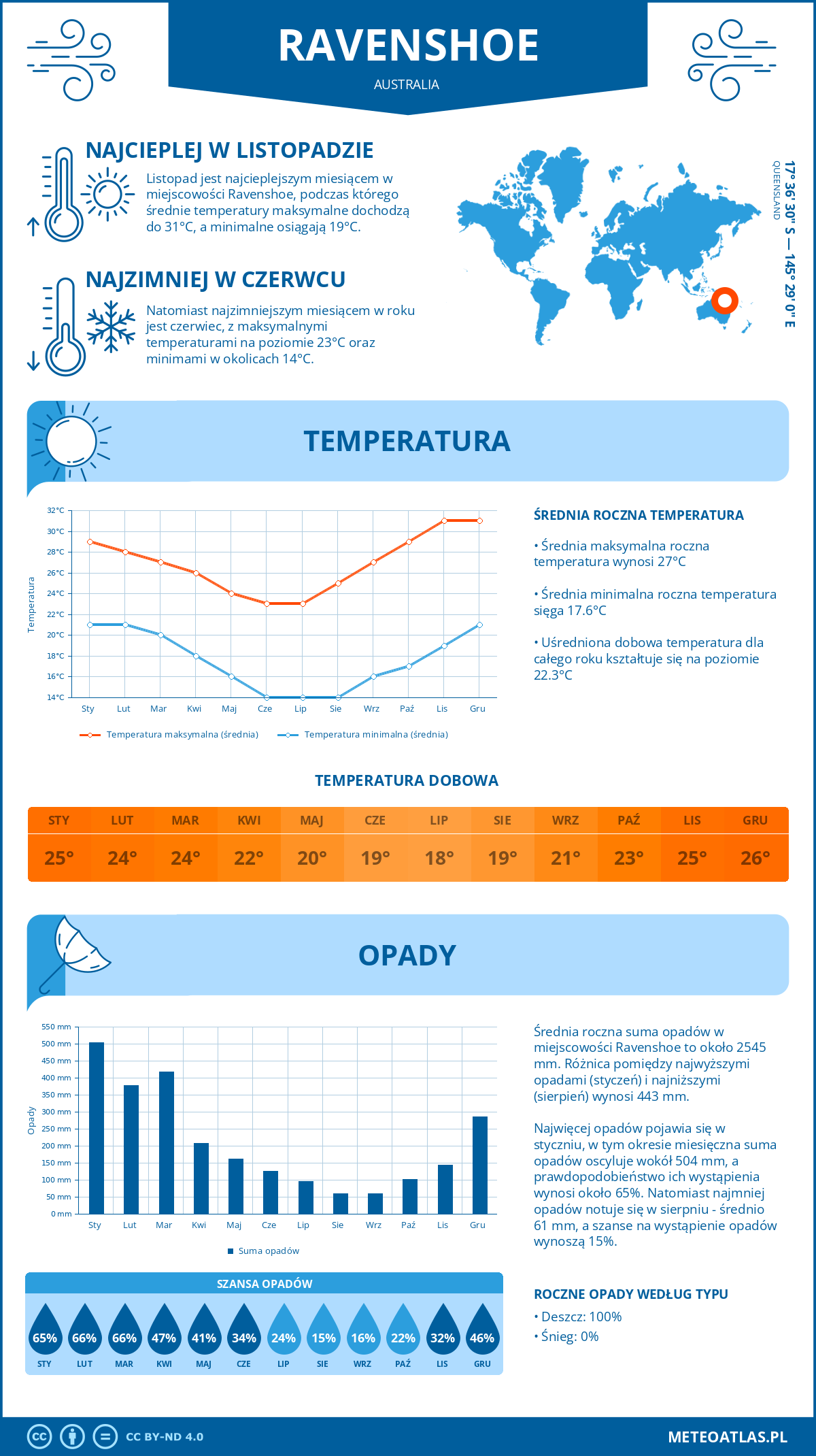 Pogoda Ravenshoe (Australia). Temperatura oraz opady.