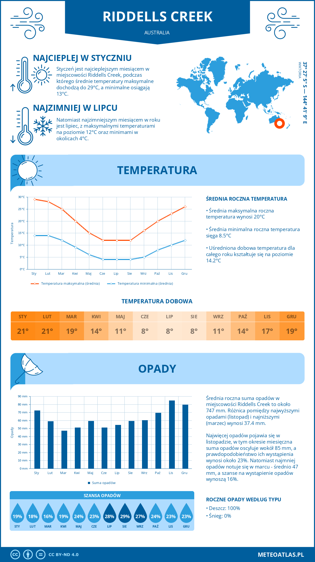 Infografika: Riddells Creek (Australia) – miesięczne temperatury i opady z wykresami rocznych trendów pogodowych