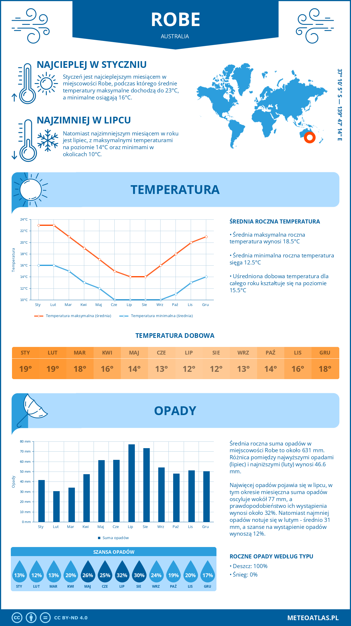 Pogoda Robe (Australia). Temperatura oraz opady.