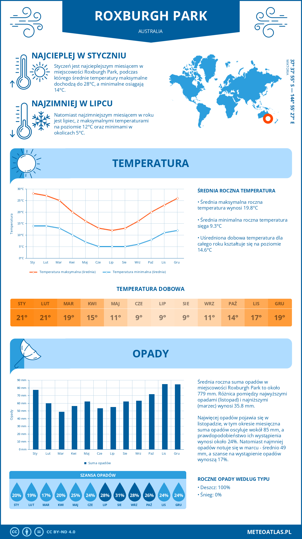 Pogoda Roxburgh Park (Australia). Temperatura oraz opady.