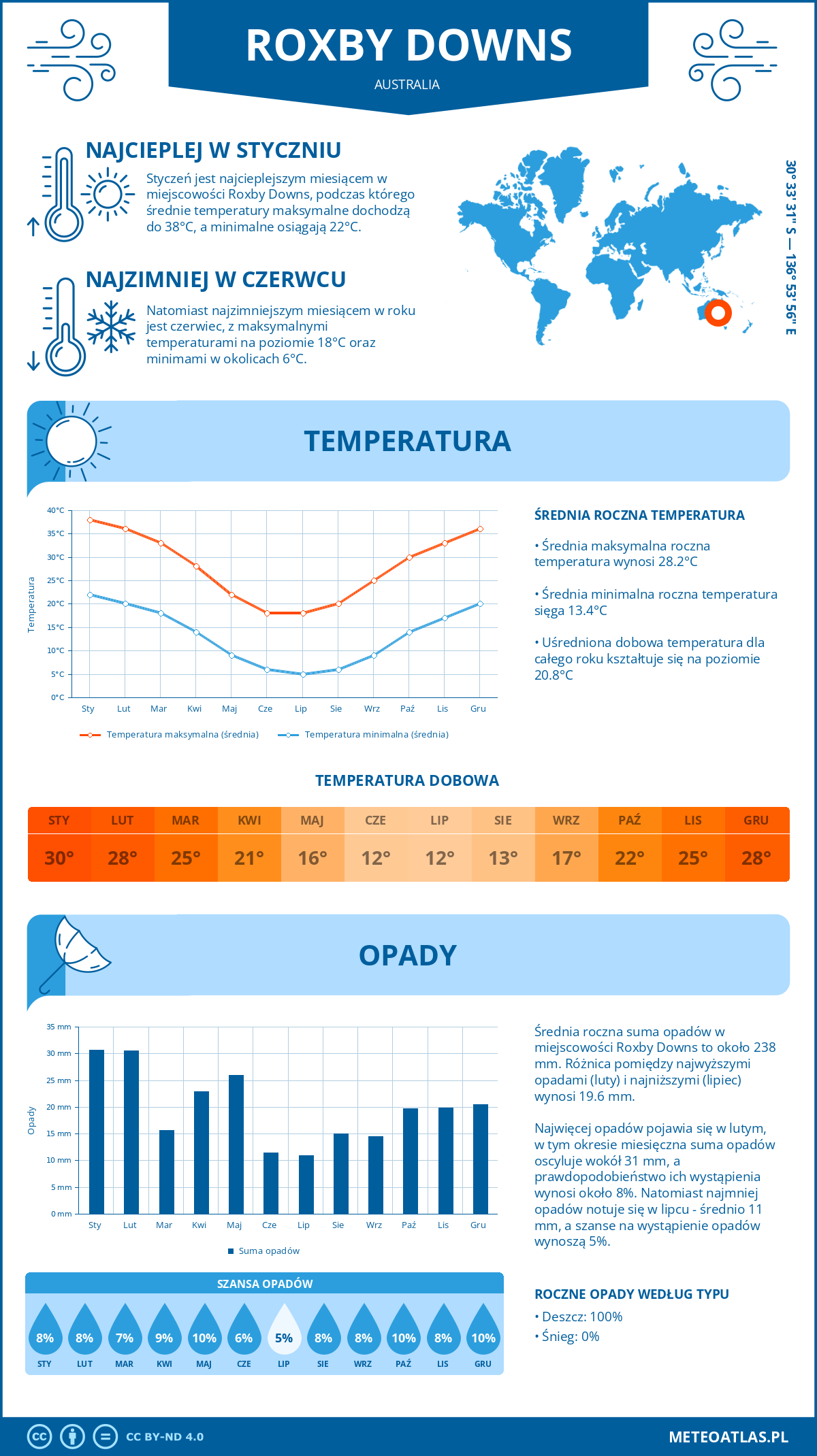 Pogoda Roxby Downs (Australia). Temperatura oraz opady.