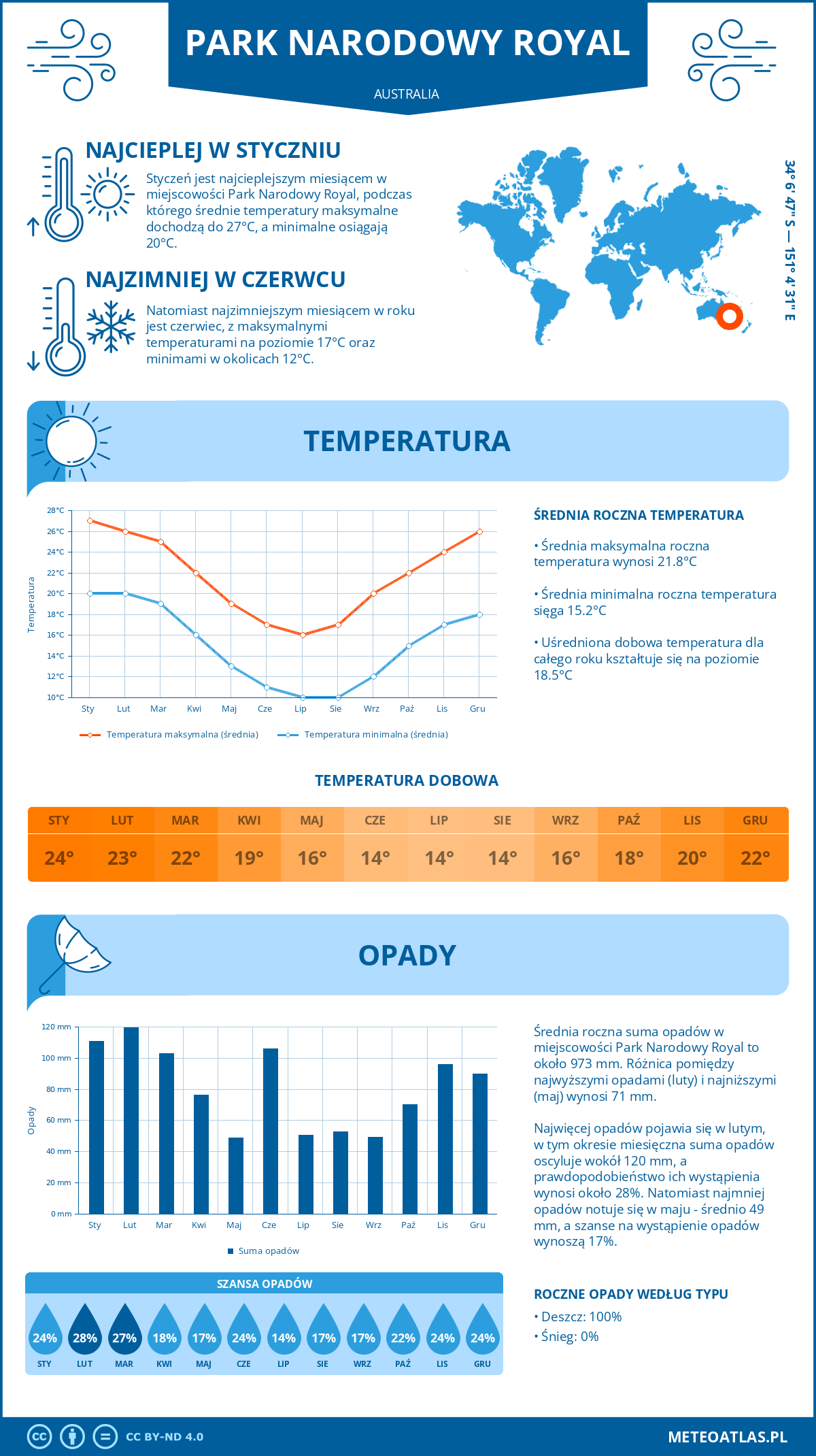 Pogoda Park Narodowy Royal (Australia). Temperatura oraz opady.