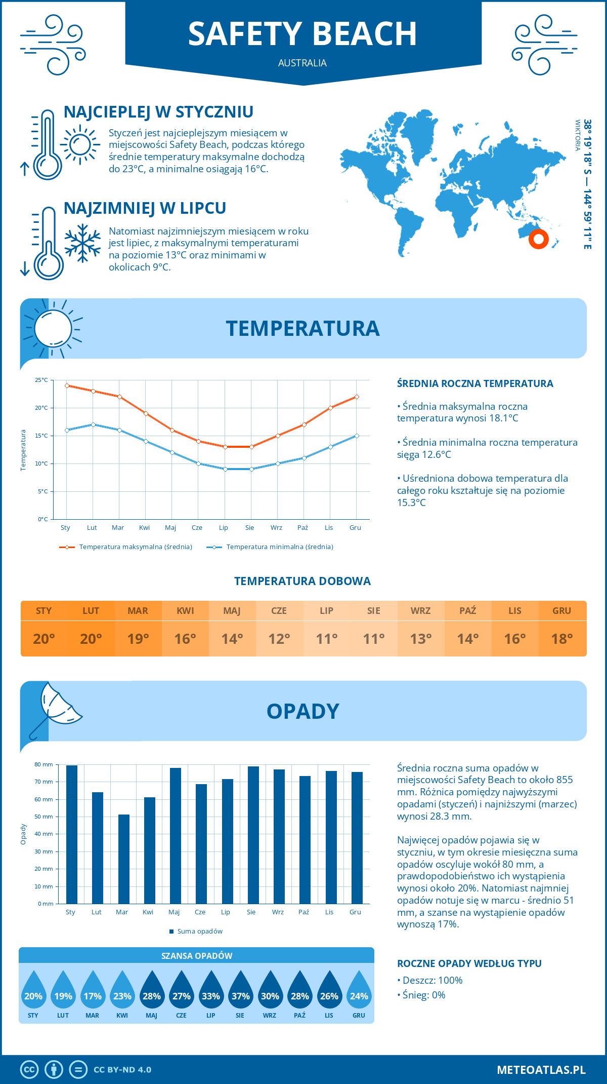 Infografika: Safety Beach (Australia) – miesięczne temperatury i opady z wykresami rocznych trendów pogodowych