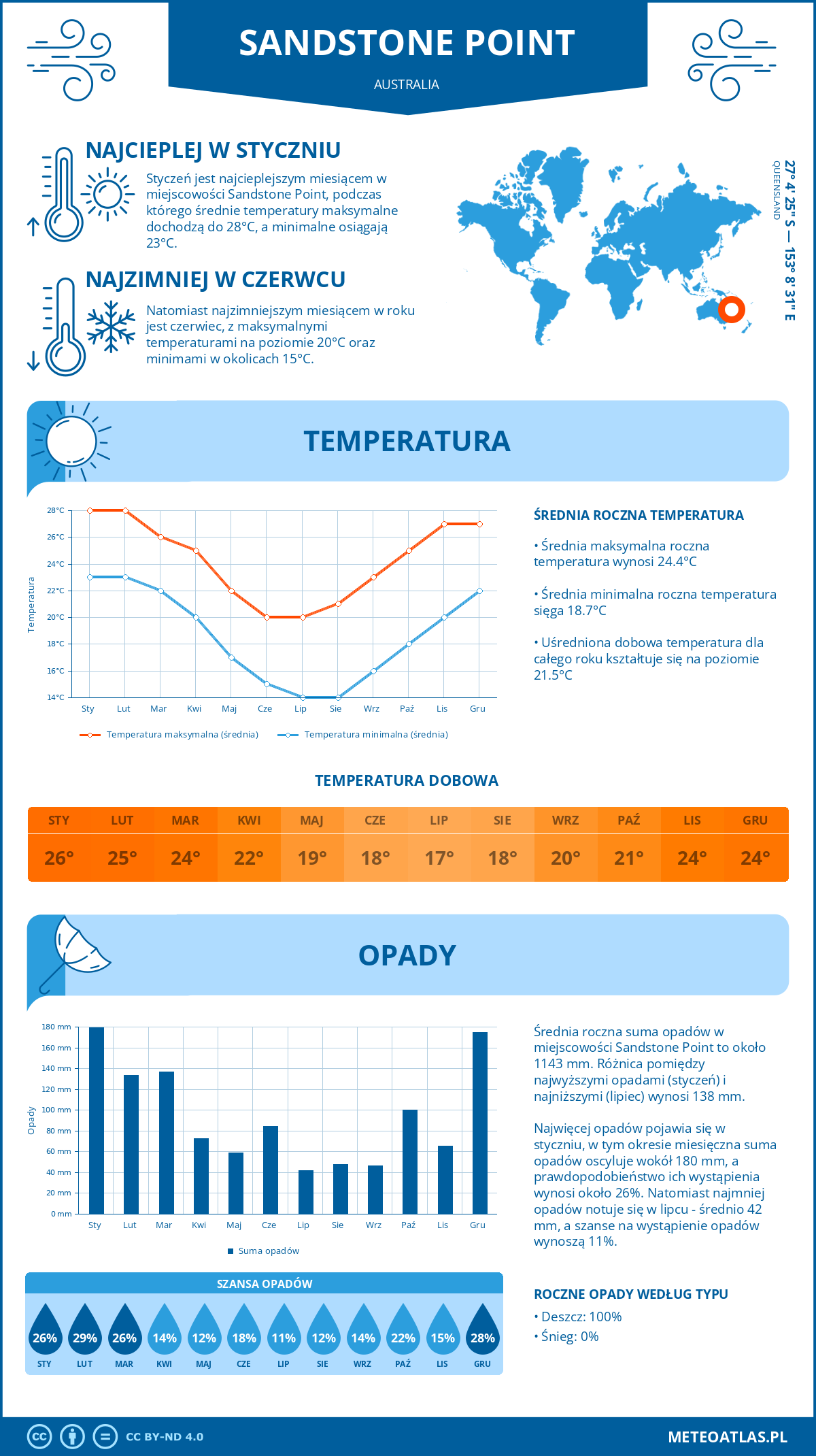 Infografika: Sandstone Point (Australia) – miesięczne temperatury i opady z wykresami rocznych trendów pogodowych