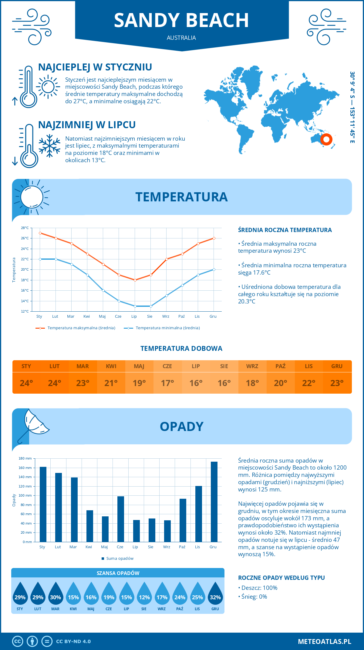 Infografika: Sandy Beach (Australia) – miesięczne temperatury i opady z wykresami rocznych trendów pogodowych