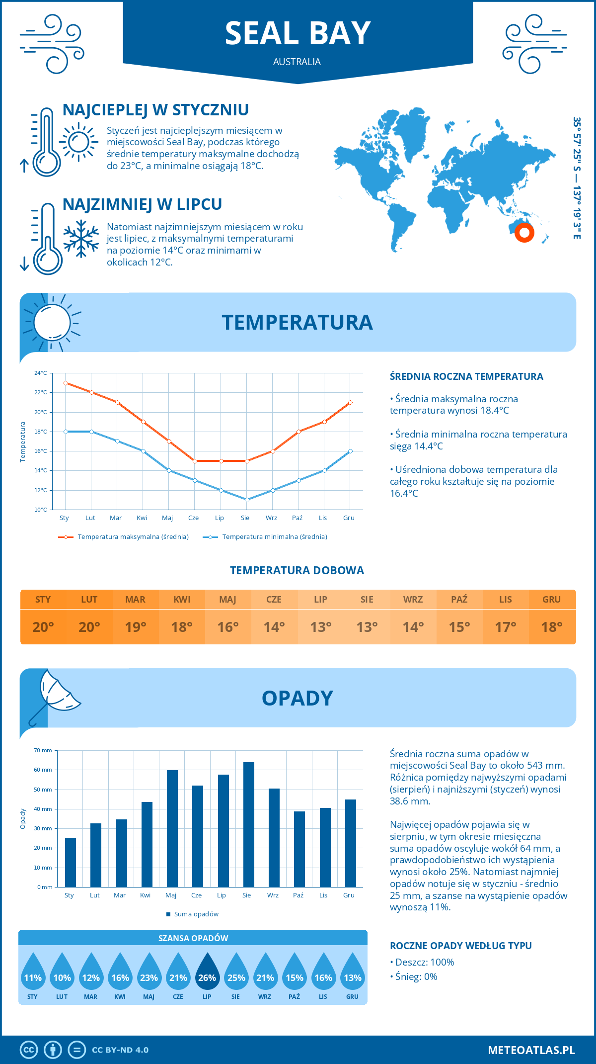 Infografika: Seal Bay (Australia) – miesięczne temperatury i opady z wykresami rocznych trendów pogodowych