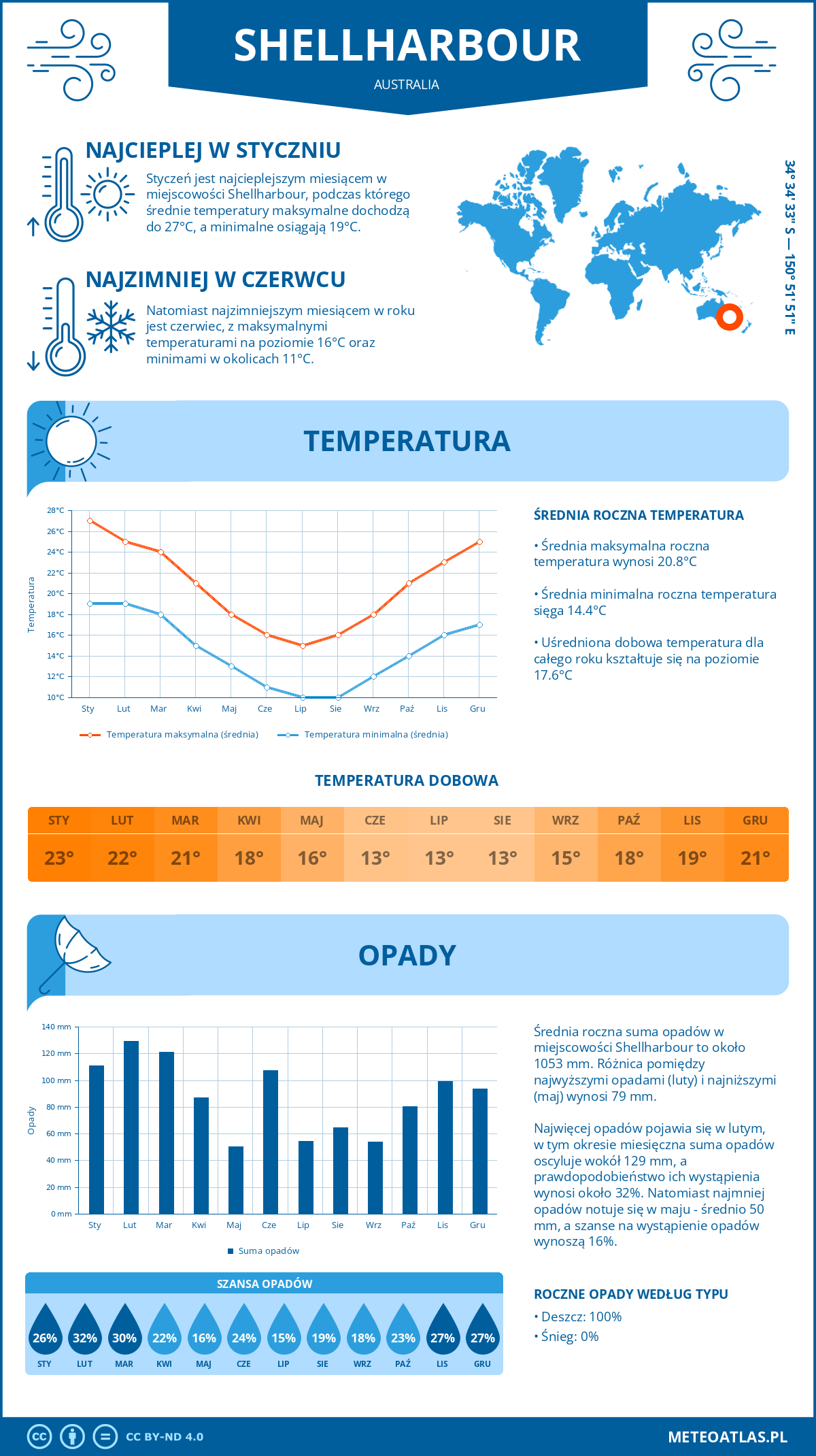 Pogoda Shellharbour (Australia). Temperatura oraz opady.