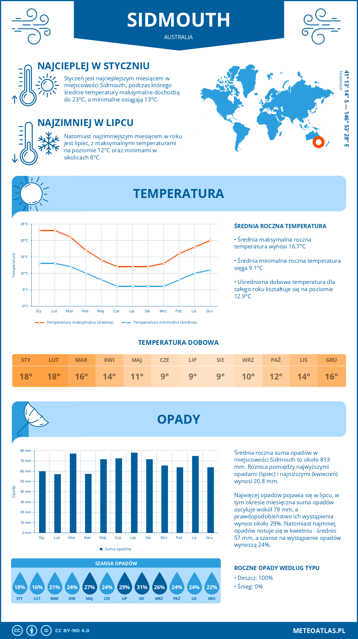 Pogoda Sidmouth (Australia). Temperatura oraz opady.