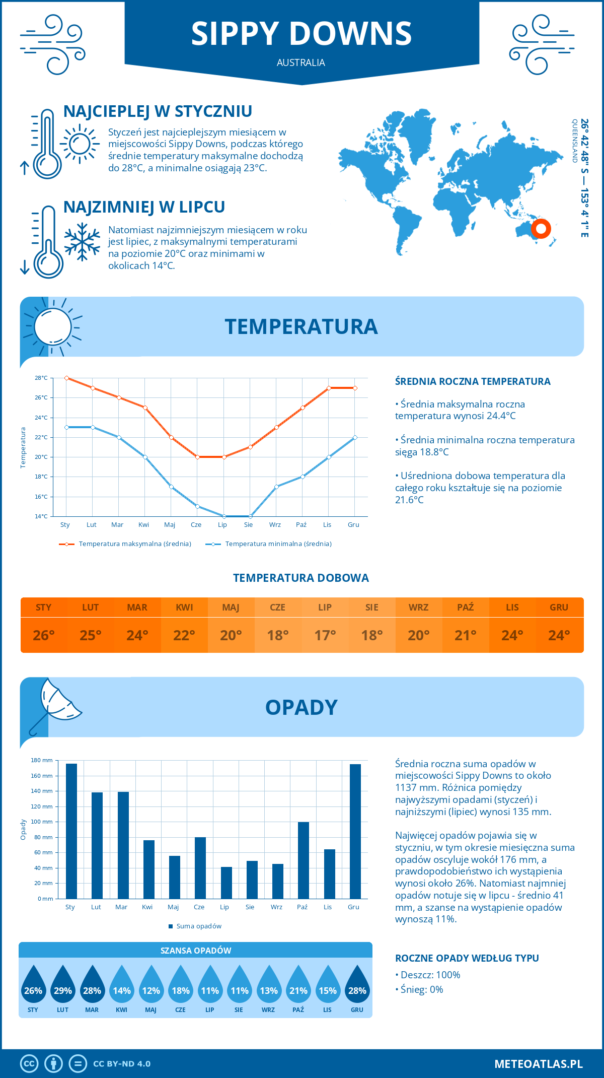 Pogoda Sippy Downs (Australia). Temperatura oraz opady.