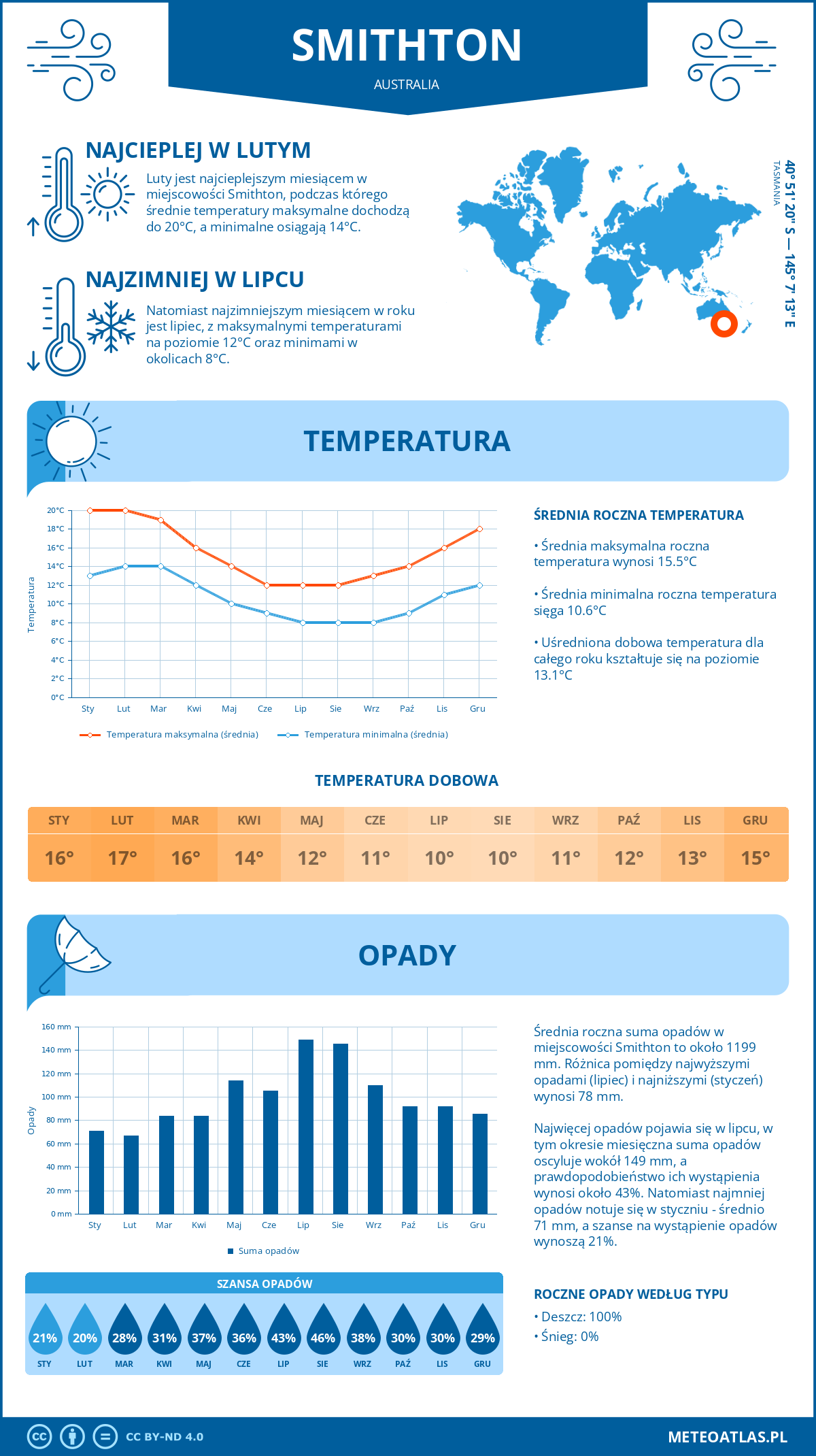 Infografika: Smithton (Australia) – miesięczne temperatury i opady z wykresami rocznych trendów pogodowych