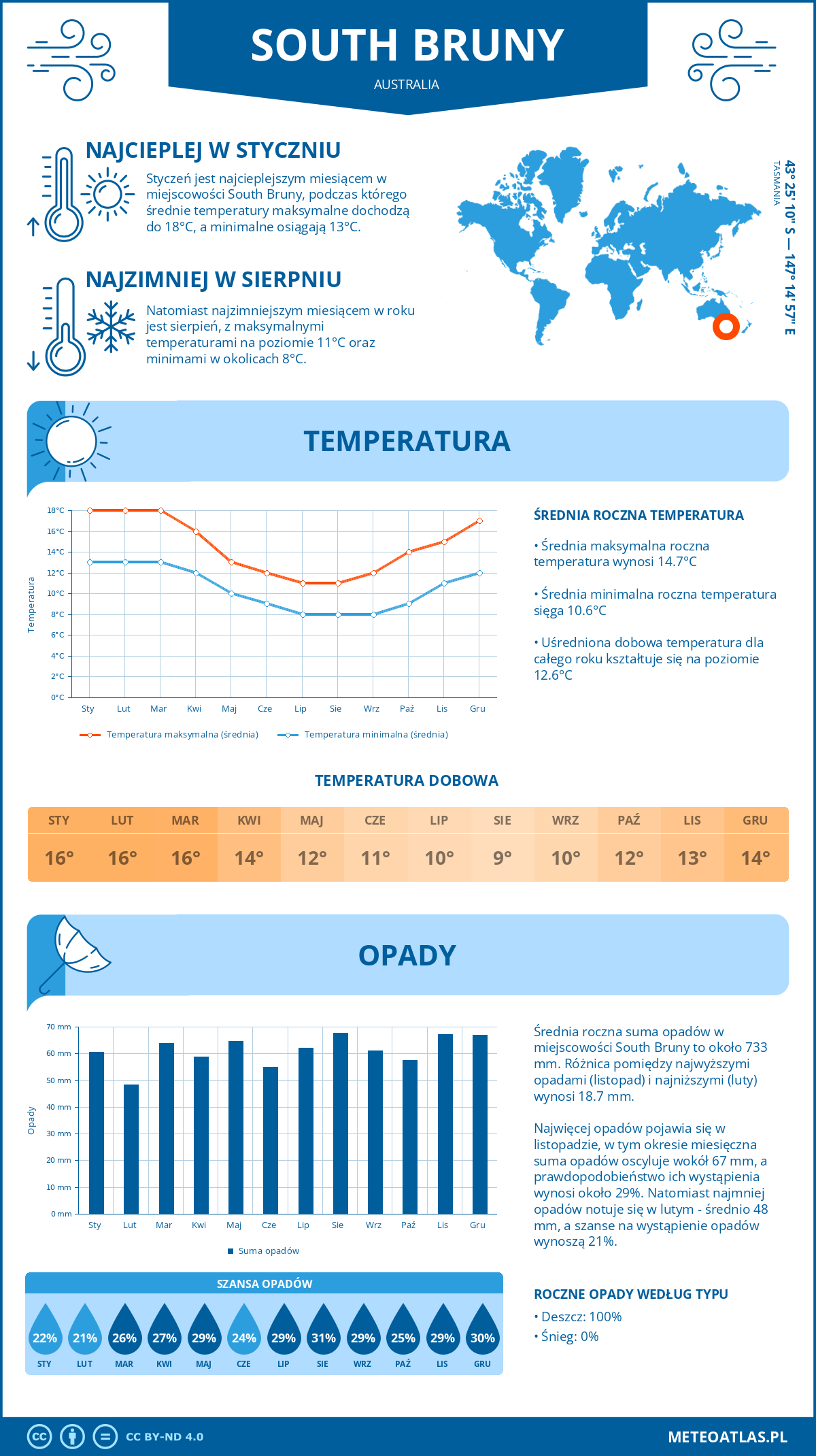 Infografika: South Bruny (Australia) – miesięczne temperatury i opady z wykresami rocznych trendów pogodowych