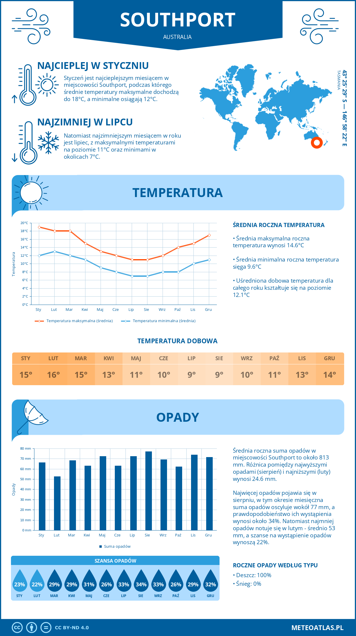 Pogoda Southport (Australia). Temperatura oraz opady.