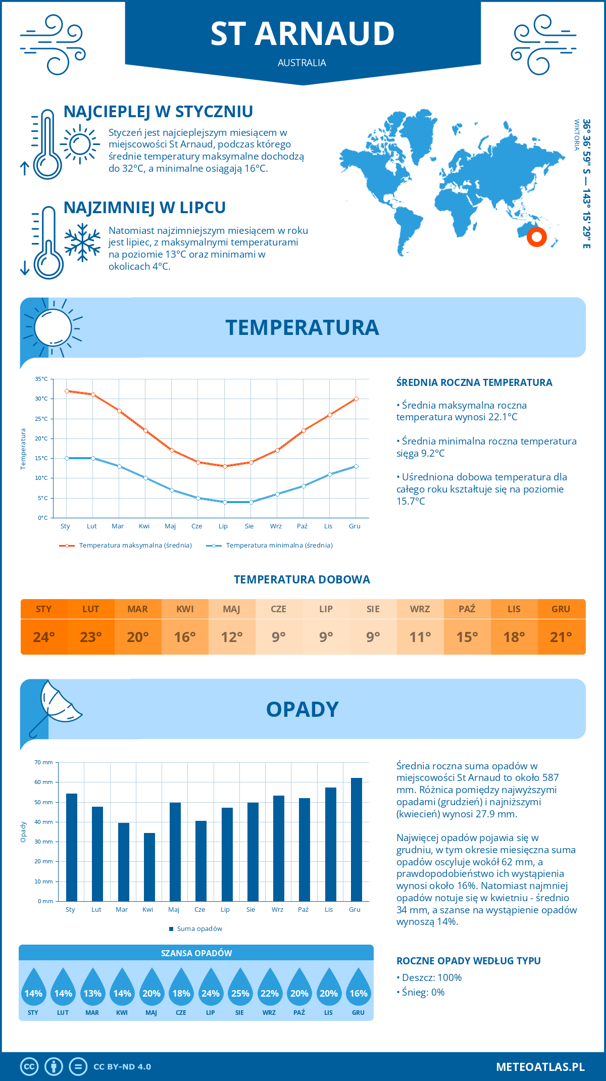 Pogoda St Arnaud (Australia). Temperatura oraz opady.