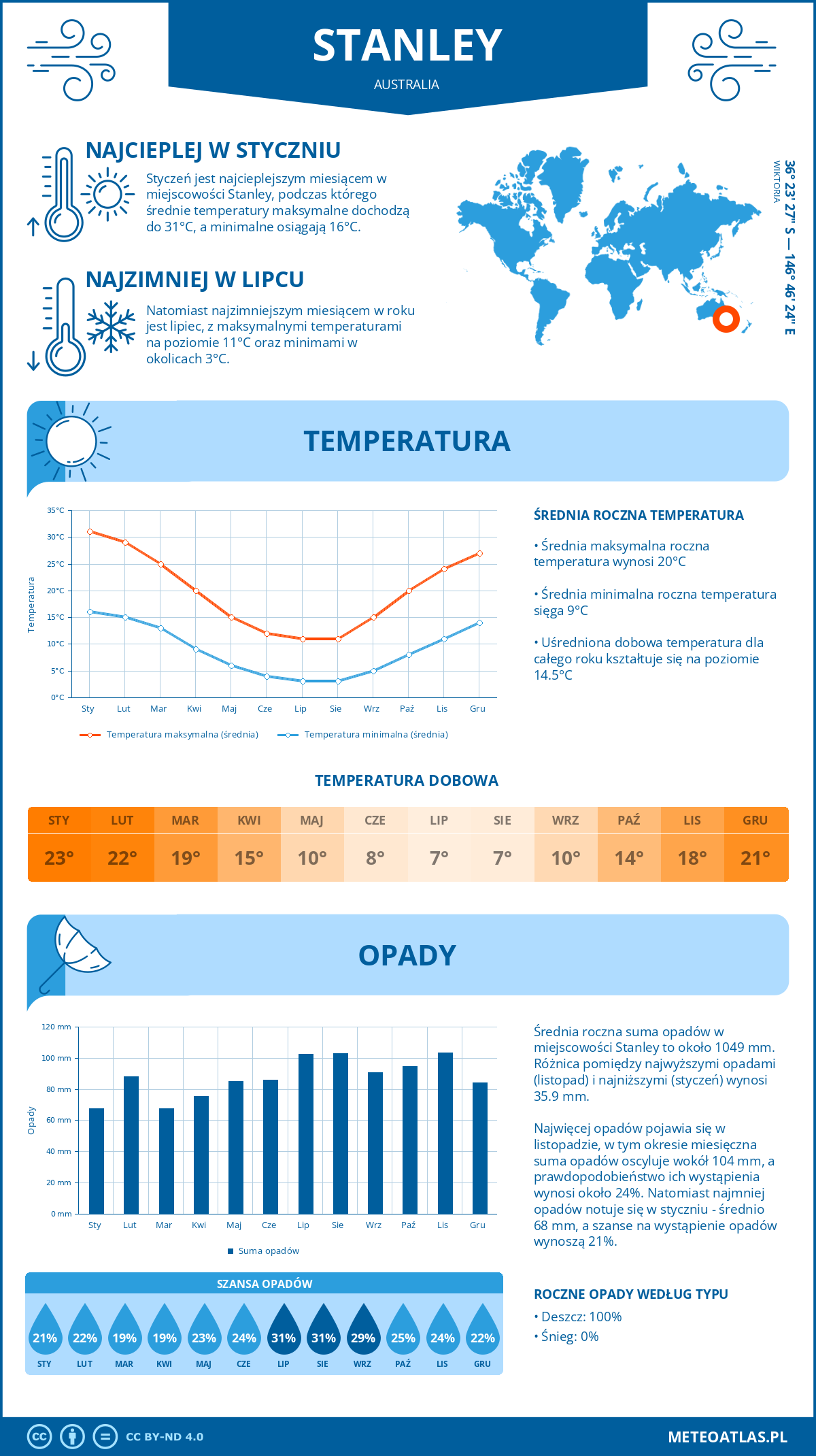 Infografika: Stanley (Australia) – miesięczne temperatury i opady z wykresami rocznych trendów pogodowych