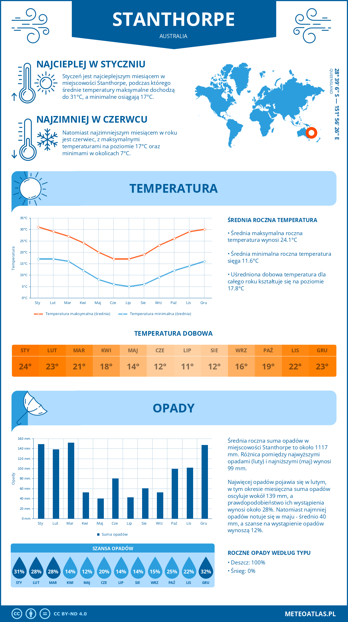 Pogoda Stanthorpe (Australia). Temperatura oraz opady.