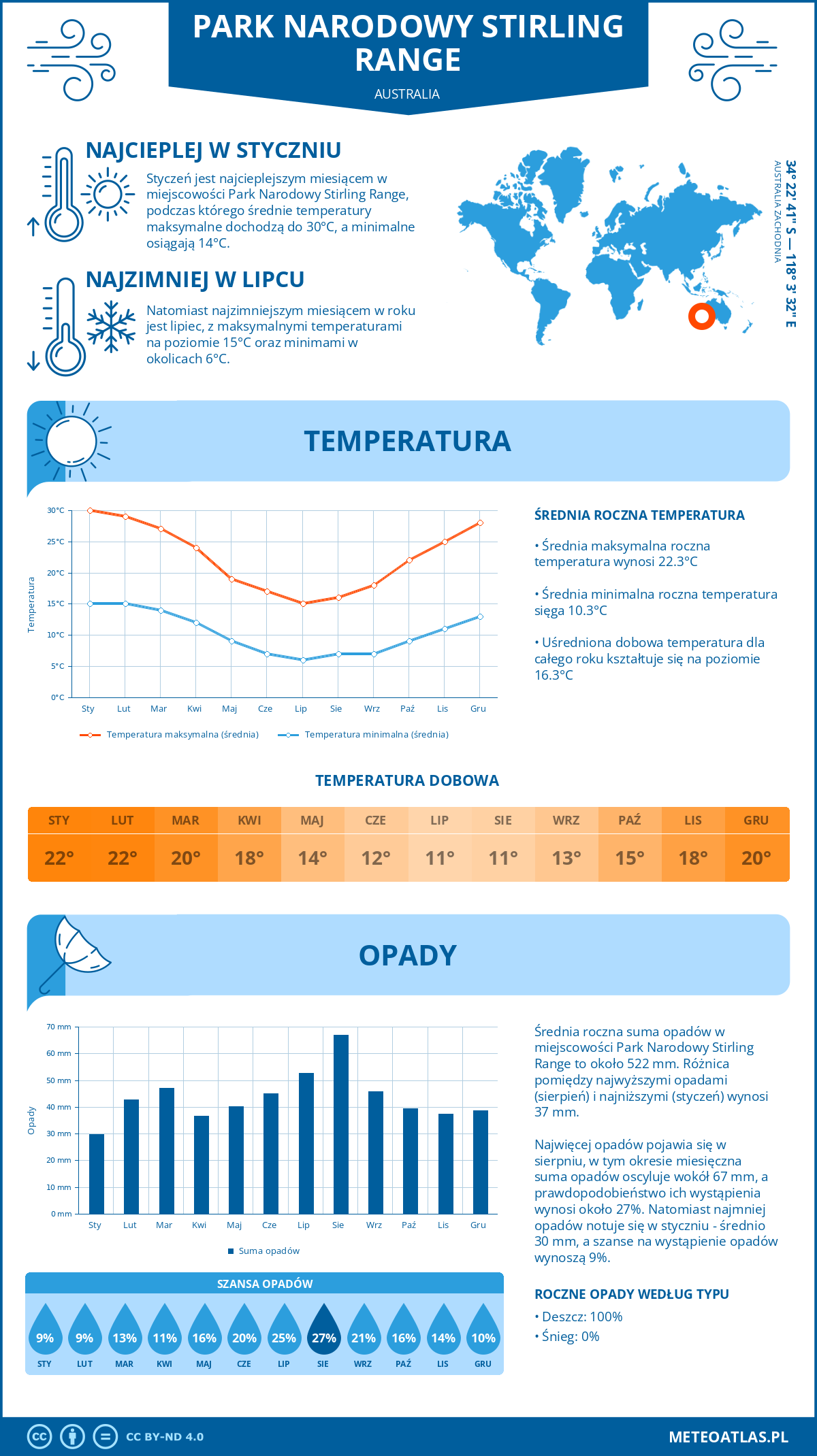Infografika: Park Narodowy Stirling Range (Australia) - miesięczne temperatury i opady z wykresami rocznych trendów pogodowych
