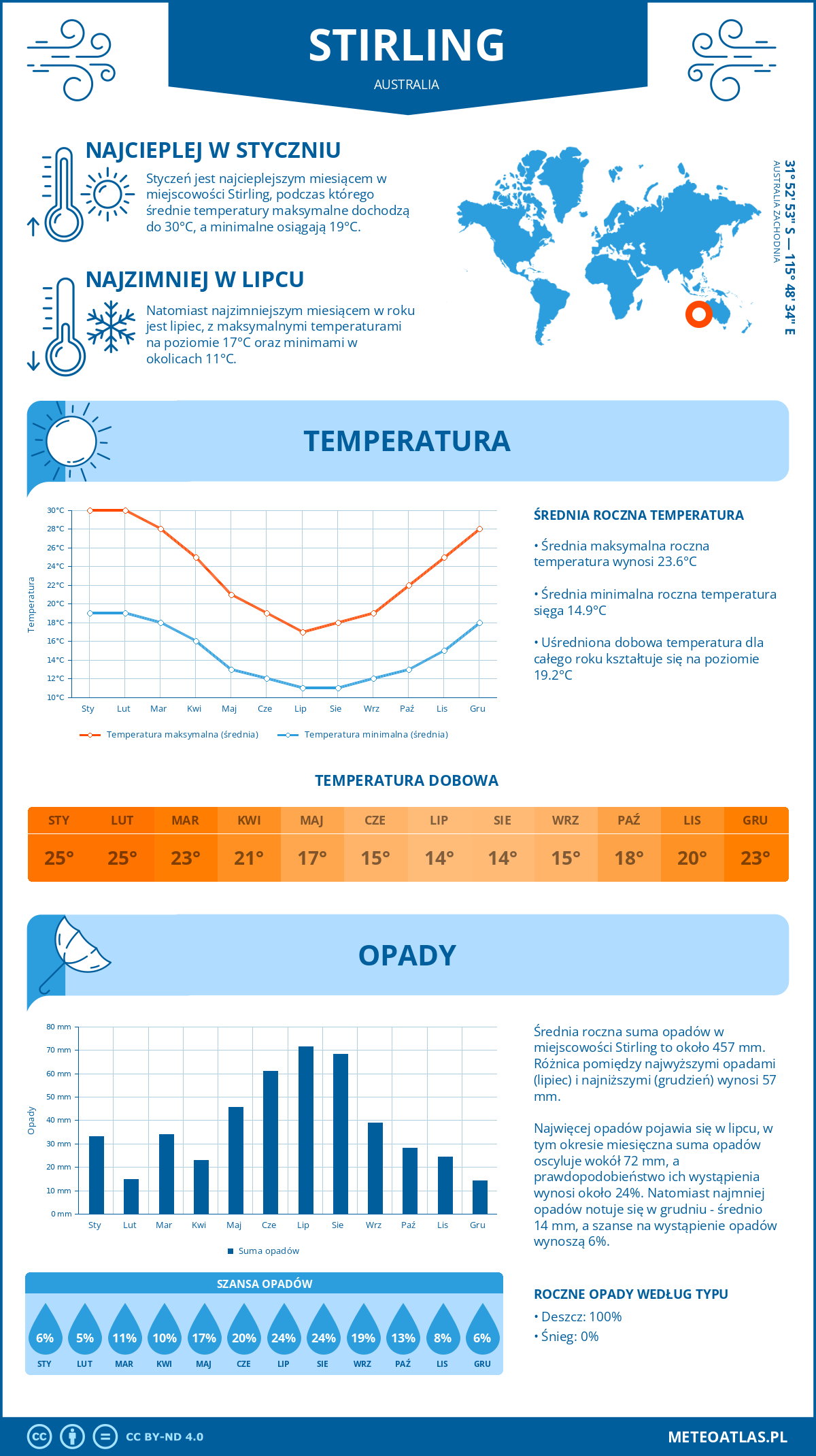 Infografika: Stirling (Australia) – miesięczne temperatury i opady z wykresami rocznych trendów pogodowych