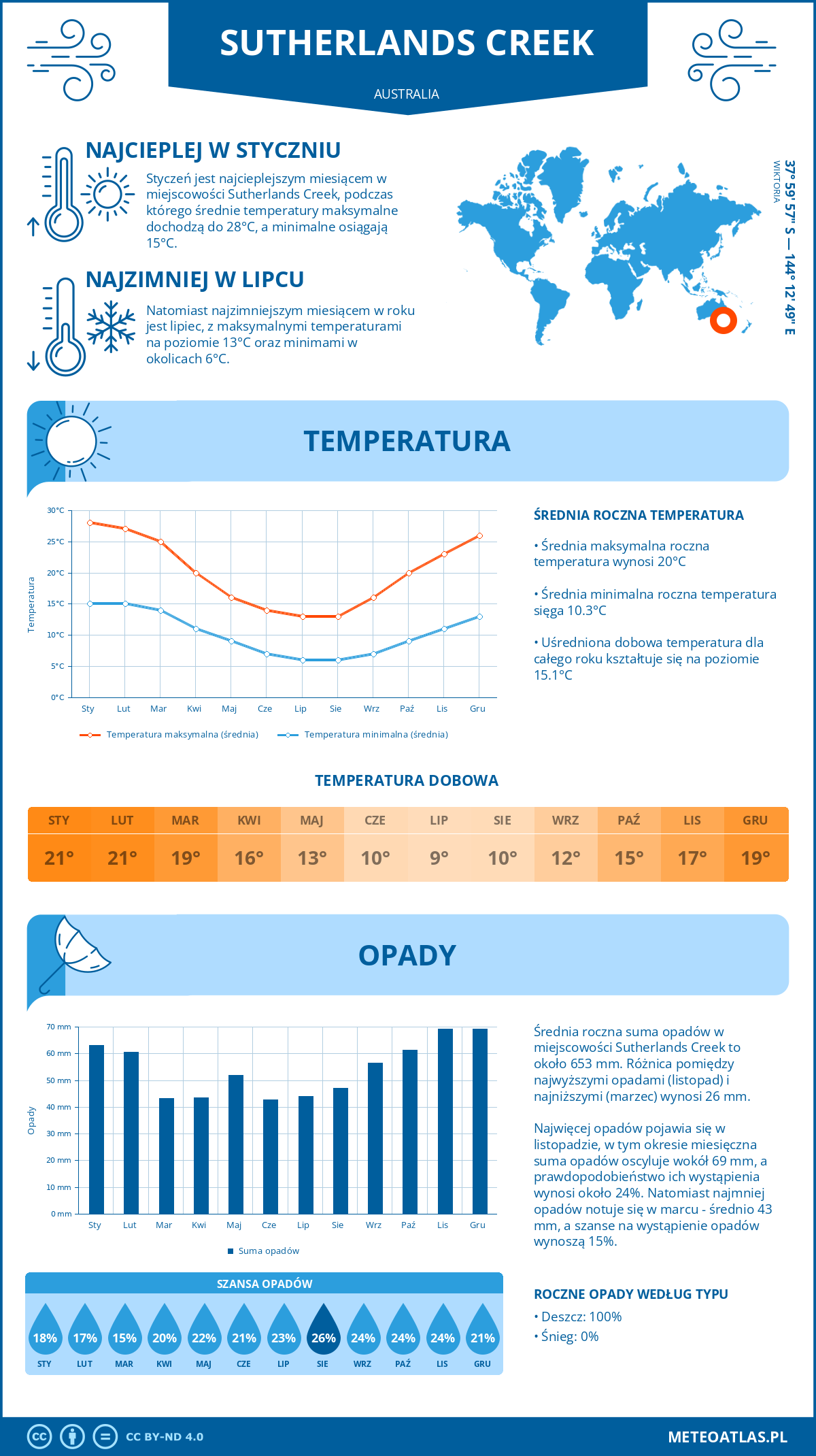 Infografika: Sutherlands Creek (Australia) – miesięczne temperatury i opady z wykresami rocznych trendów pogodowych