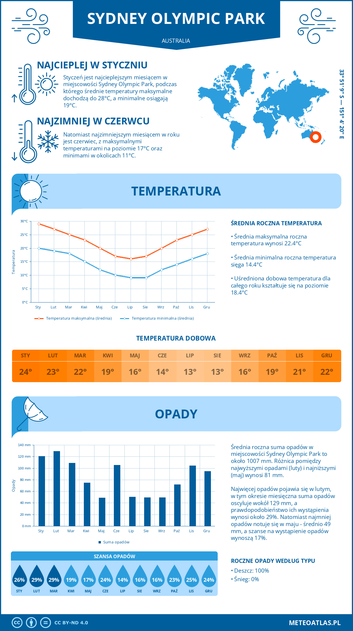 Pogoda Sydney Olympic Park (Australia). Temperatura oraz opady.